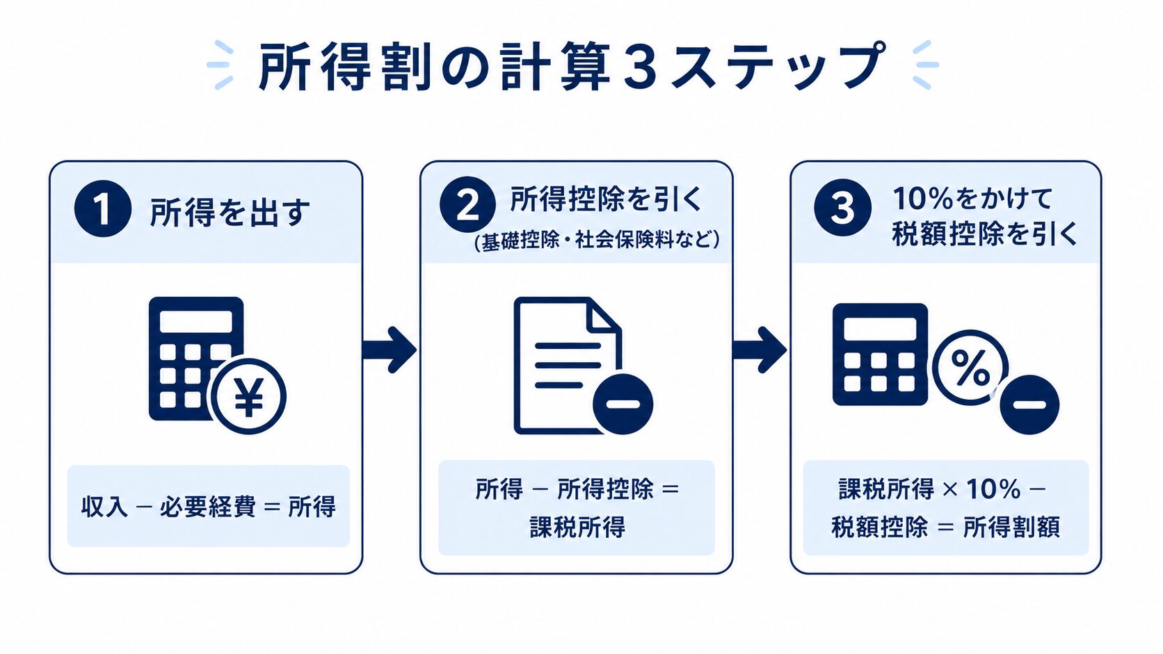 所得割は所得から所得控除を引き10%をかけて税額控除を引いて求めることを示す3ステップの図