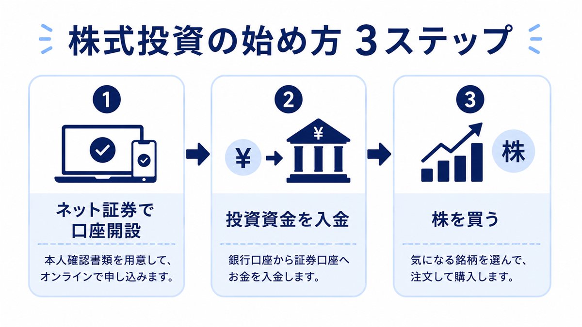株式投資の始め方3ステップ(1.ネット証券で口座開設、2.投資資金を入金、3.株を買う)の流れを矢印で示した図