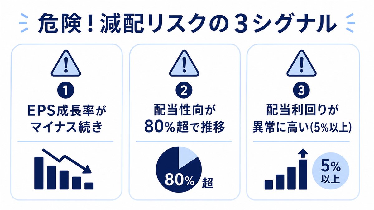 減配リスクの3シグナル(EPS成長率がマイナス続き、配当性向が80%超で推移、配当利回りが5%以上と異常に高い)を警告アイコンで示した図