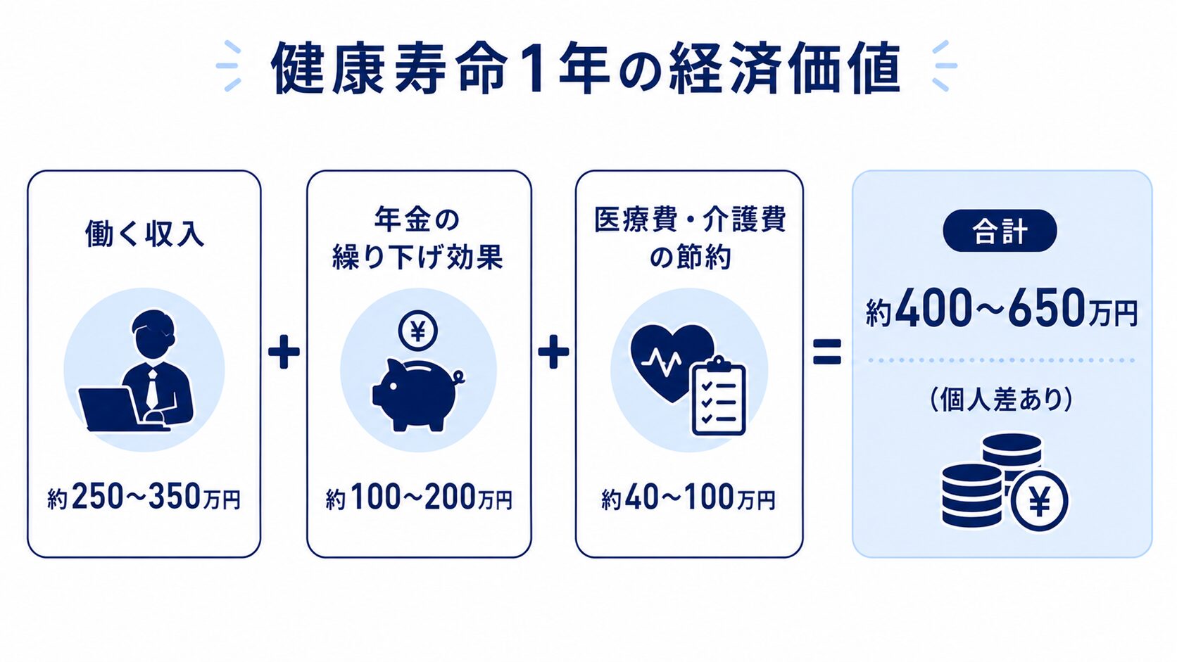 健康寿命が1年延びると収入増・年金増・医療介護費の節約で合計約400〜650万円の価値になる図