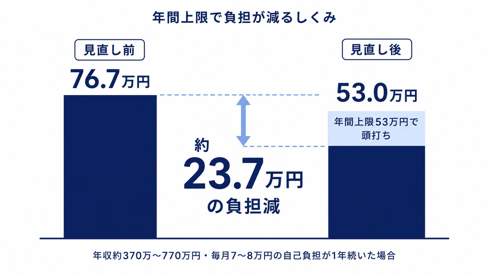 2026年8月に新設される年間上限のしくみを示す比較図。年収約370万～770万円で毎月7～8万円の自己負担が1年続いた場合、見直し前は年76.7万円だが、見直し後は年間上限53万円で頭打ちとなり、約23.7万円の負担減になることを表す。