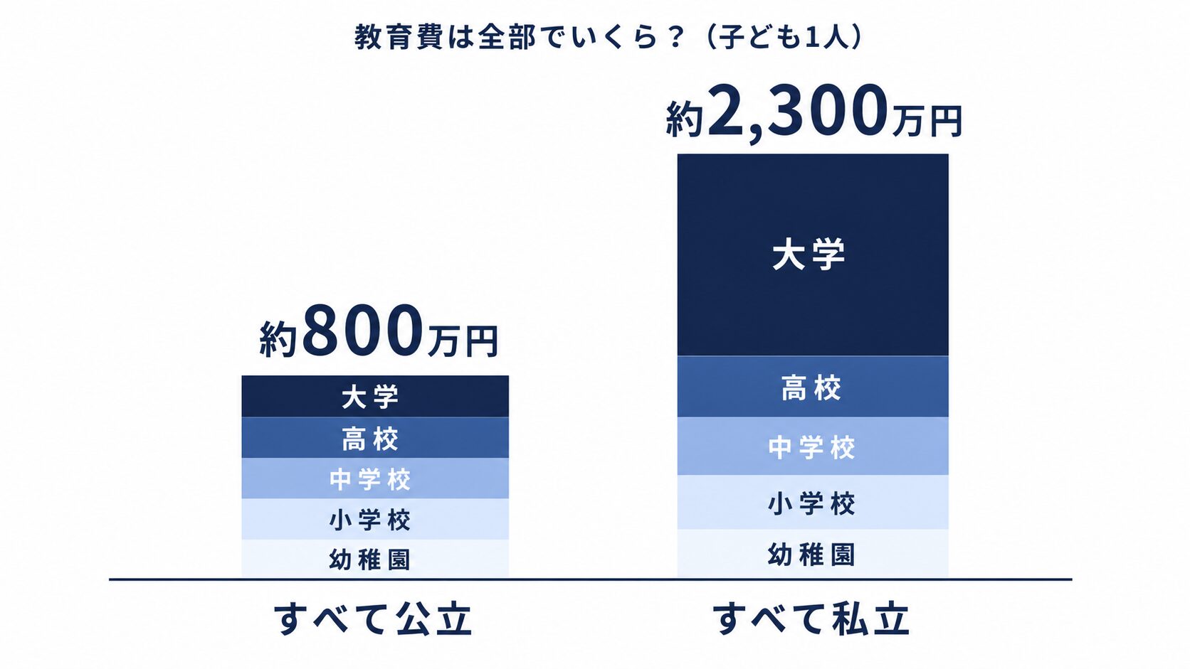 幼稚園から大学までにかかる教育費の総額。すべて公立で約800万円、すべて私立で約2,300万円になることを段階別に示した図