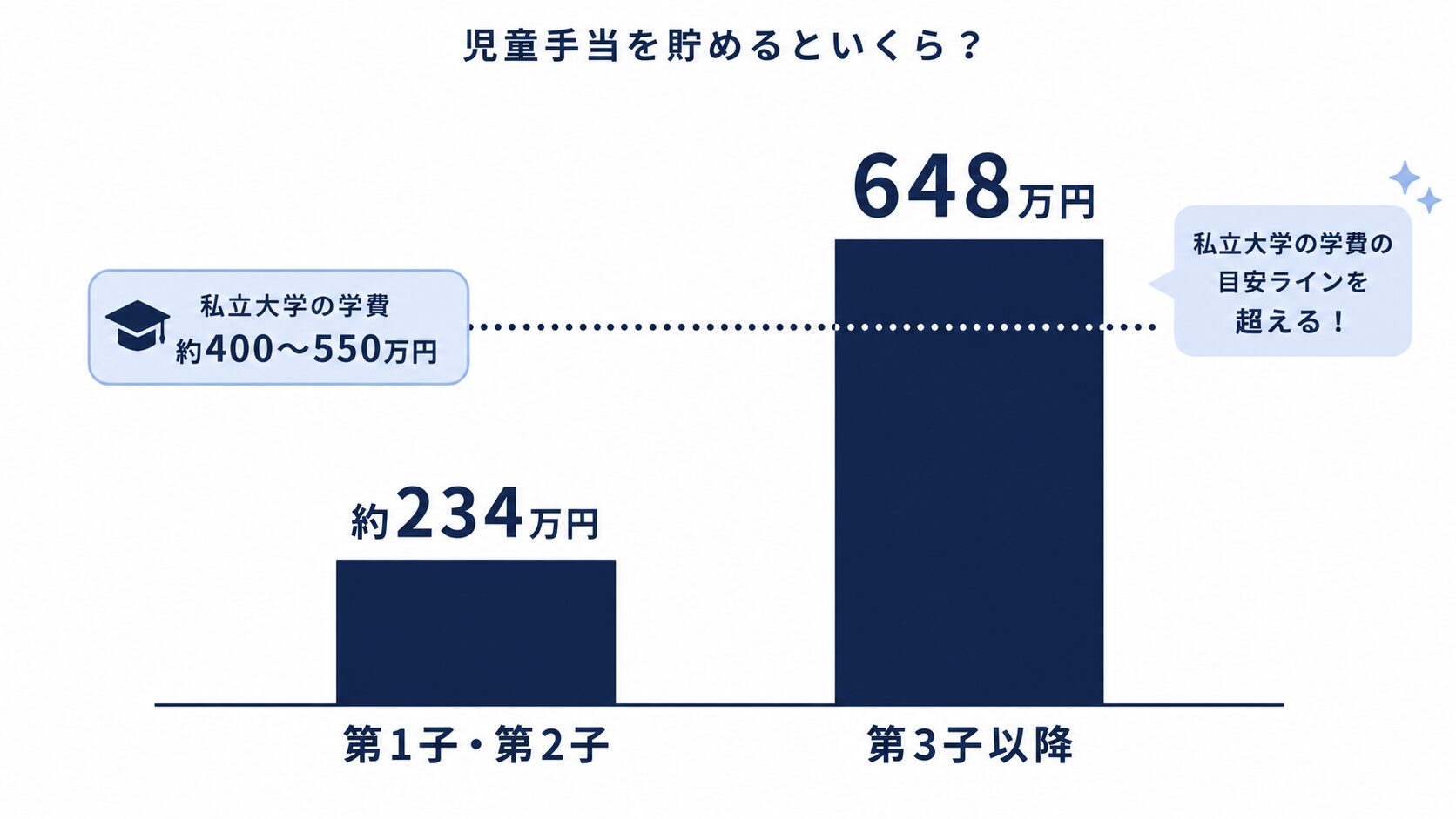 児童手当をすべて貯金した場合の累計額。第1子・第2子は約234万円、第3子以降は約648万円になることを示した棒グラフ