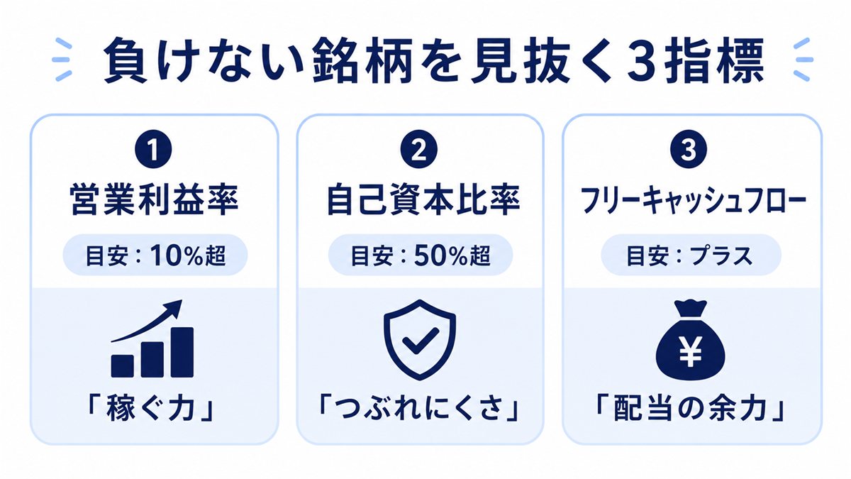 負けない銘柄を見抜く3指標(営業利益率10%超=稼ぐ力、自己資本比率50%超=つぶれにくさ、フリーキャッシュフローがプラス=配当の余力)を3つのカードで示した図