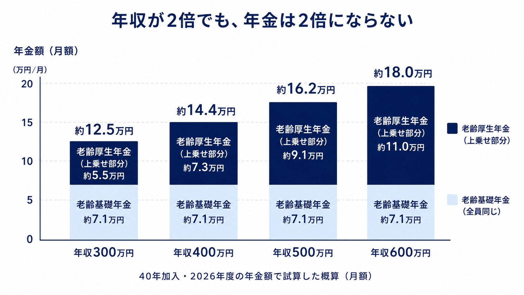 年収別にもらえる年金額の内訳を示す積み上げ棒グラフ。1階の老齢基礎年金は年収に関係なく月約7.1万円で全員同じため、年収が2倍になっても年金は2倍にならないことを示す図
