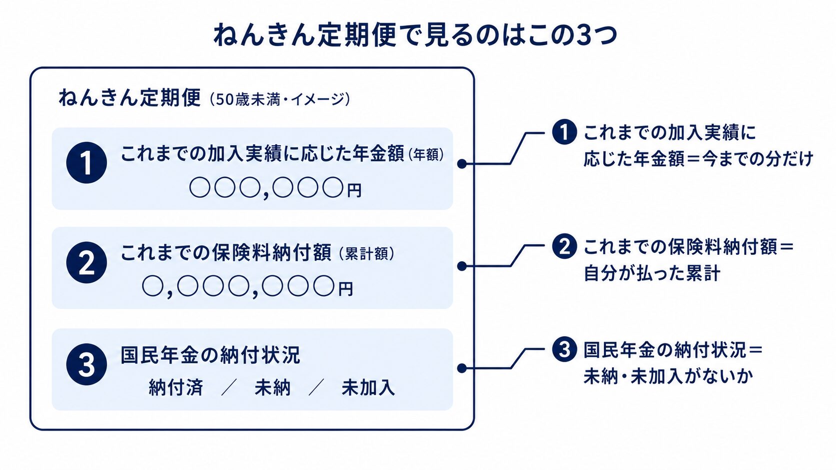 ねんきん定期便のハガキで確認すべき3か所を示す図。これまでの加入実績に応じた年金額、これまでの保険料納付額、国民年金の納付状況の3つに番号を振って示している