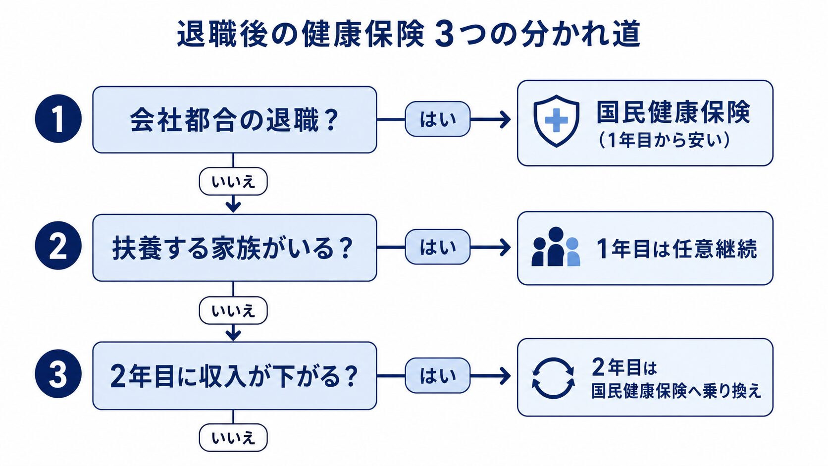 退職後の健康保険の選び方を示すフロー図。会社都合なら国民健康保険、扶養家族がいれば1年目は任意継続、2年目に収入が下がるなら国保へ乗り換えると判断できることを示す図