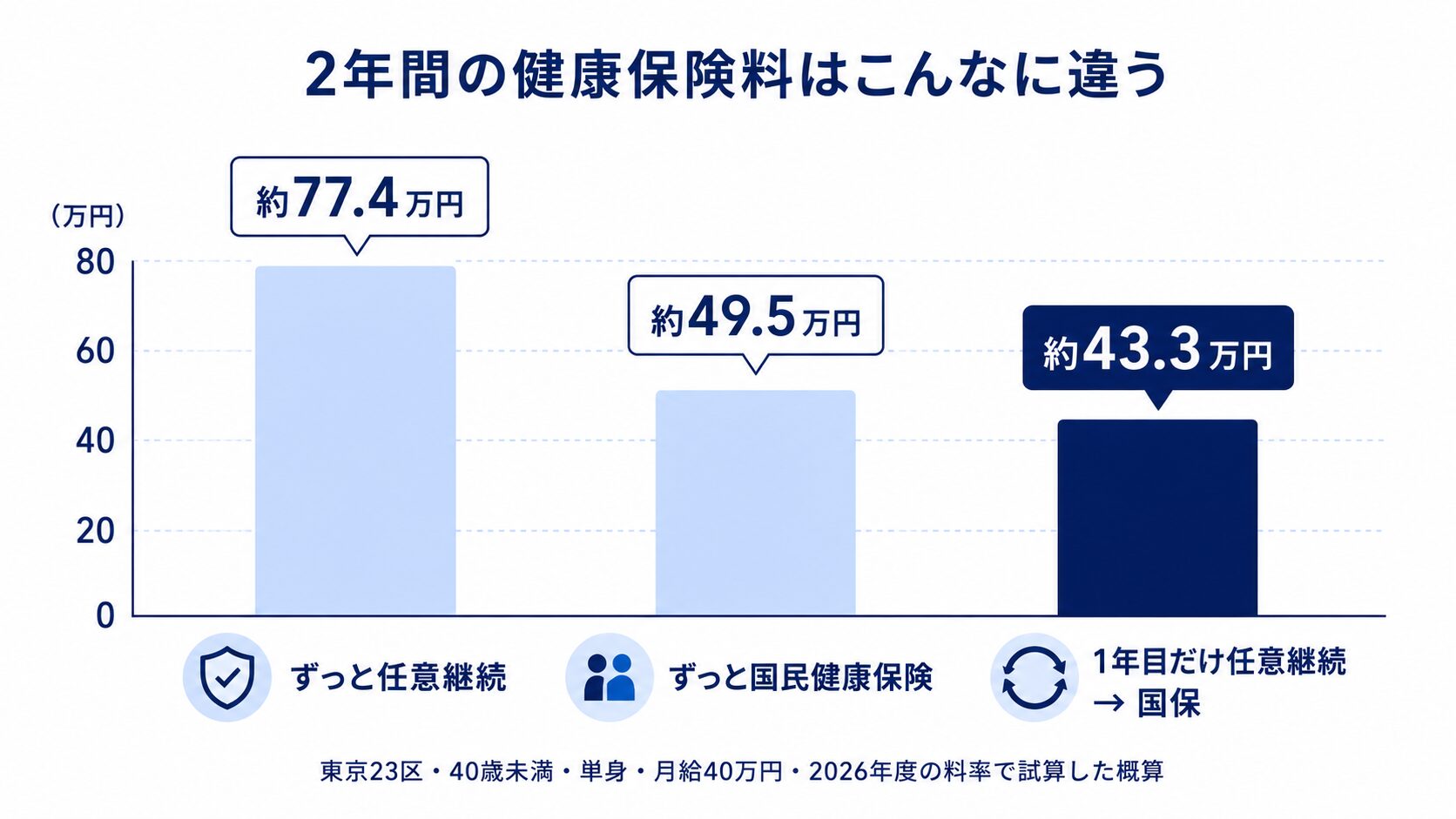 退職後2年間の健康保険料の合計比較。ずっと任意継続は約77.4万円、ずっと国民健康保険は約49.5万円、1年目だけ任意継続にして2年目に国保へ乗り換えると約43.3万円で最も安いことを示す棒グラフ