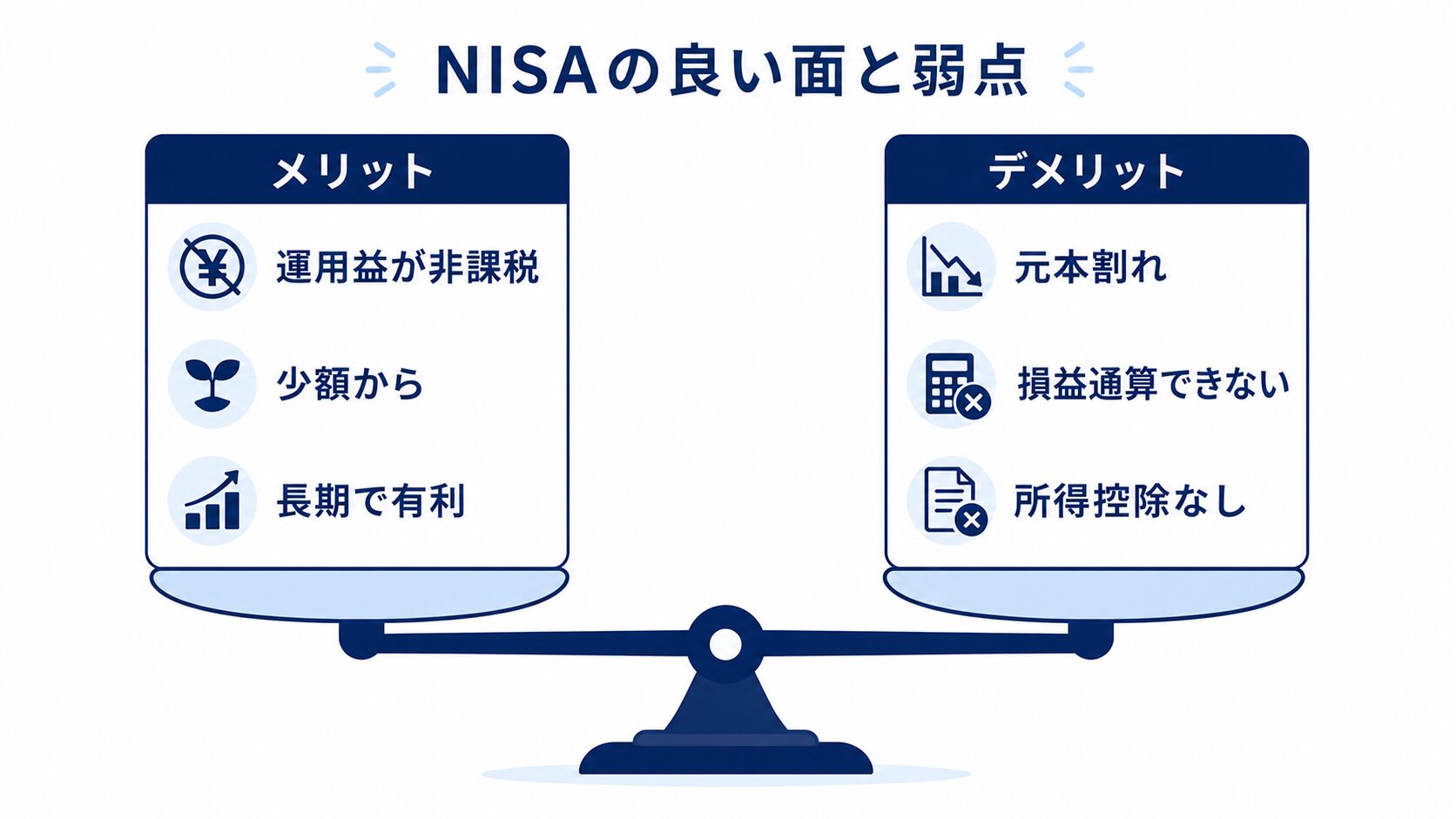 新NISAは運用益が非課税などのメリットと、元本割れや損益通算できないなどのデメリットの両方があることを示す天秤の図