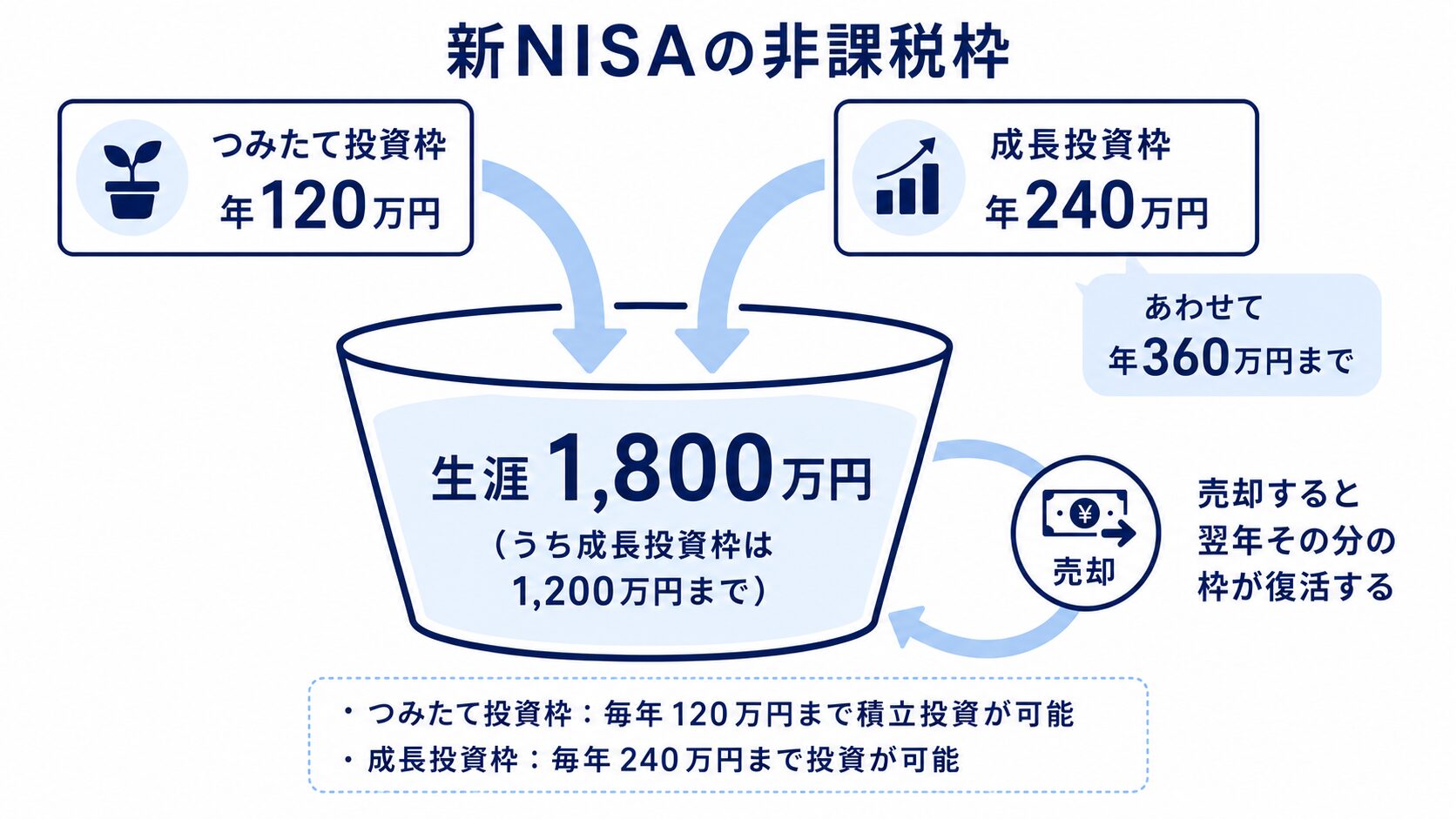 新NISAは年間360万円まで投資でき、生涯1,800万円の枠は売却すると翌年復活することを示した図