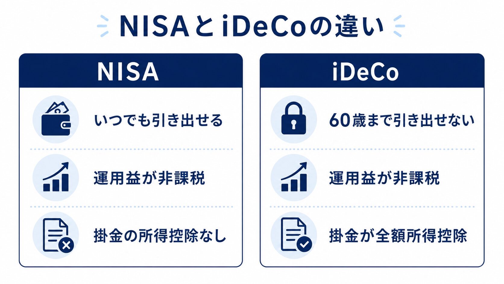NISAはいつでも引き出せて運用益が非課税、iDeCoは60歳まで引き出せない代わりに掛金も所得控除になることを示す2軸の比較図
