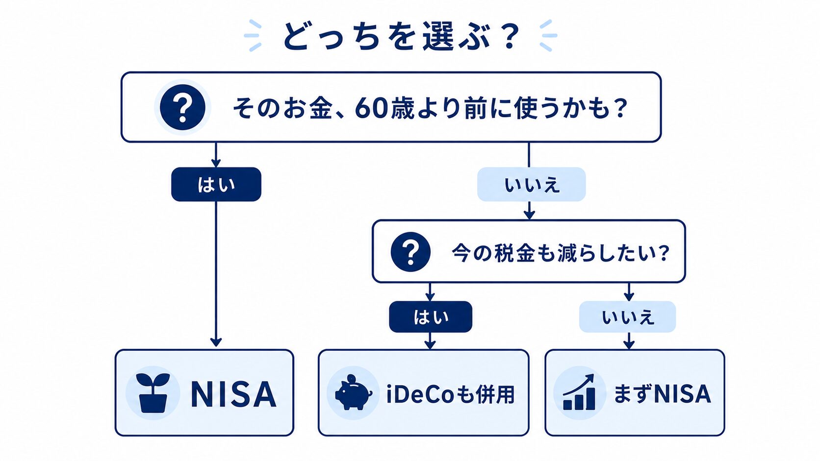 いつでも使える自由さを重視するならNISA、今の節税と老後資金づくりを重視するならiDeCoを選ぶ判断フローチャート