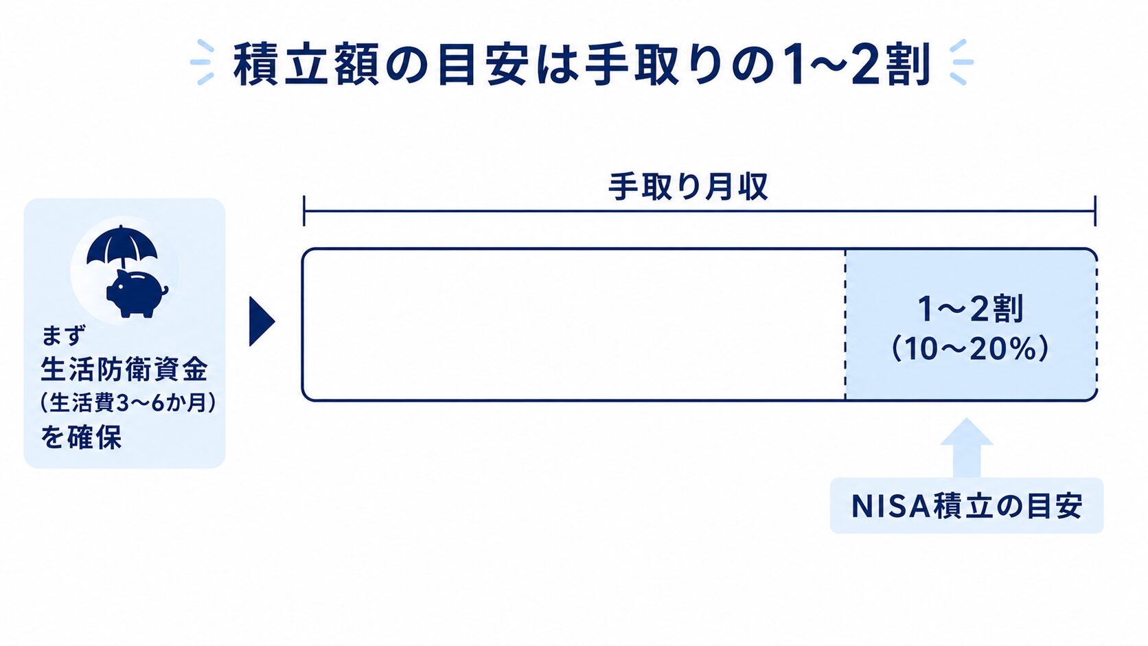 NISAの積立額は手取り月収の1〜2割が目安で、まず生活防衛資金を確保してから始めることを示す図