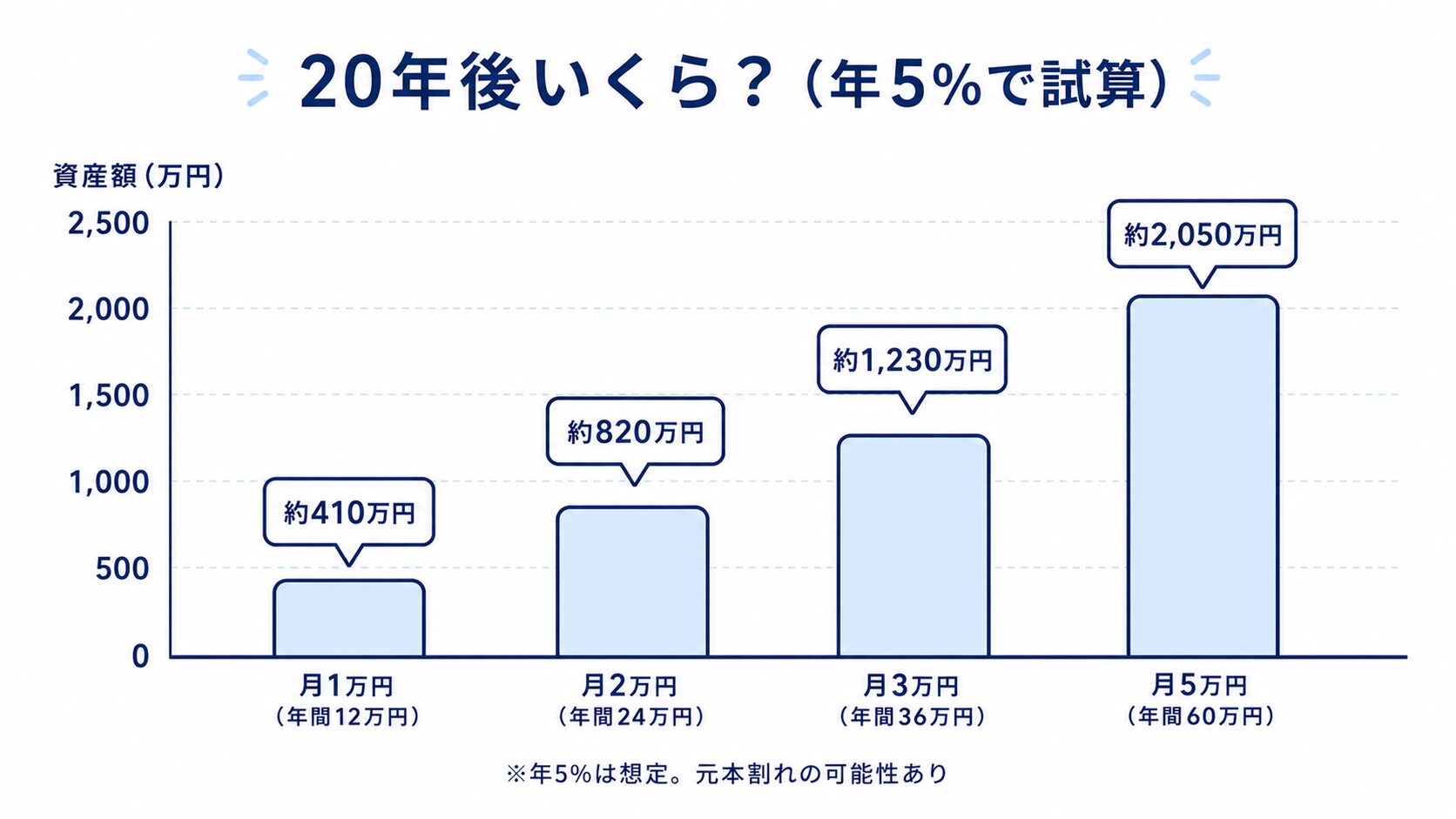毎月1万〜5万円を年5%想定で20年積み立てた場合の資産額(月1万→約410万円・月3万→約1,230万円・月5万→約2,050万円)を比べた棒グラフ
