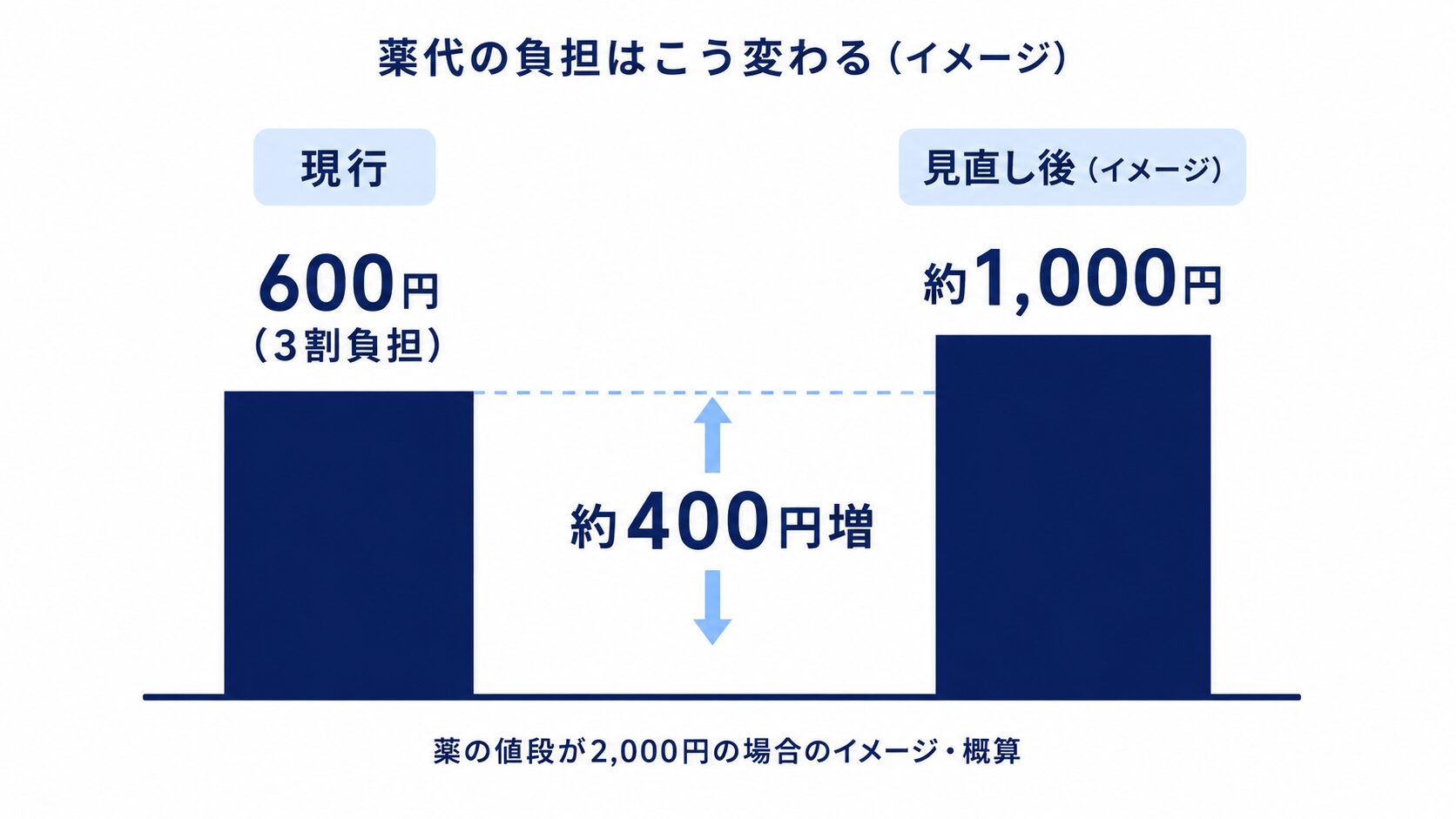 薬の値段が2000円の場合、OTC類似薬の見直しで窓口負担が現行600円から見直し後は約1000円前後に増えるイメージを示す棒グラフ