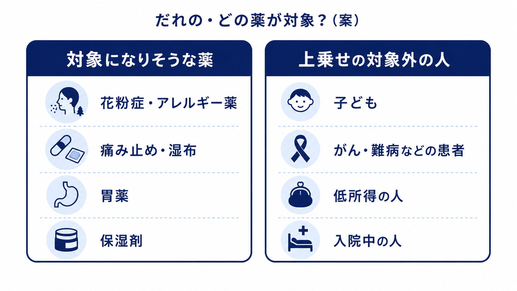 OTC類似薬の上乗せ対象になりそうな薬(花粉症薬・痛み止め・胃薬・保湿剤)と、対象外の人(子ども・がんや難病の患者・低所得者・入院中の人)を左右で整理した図