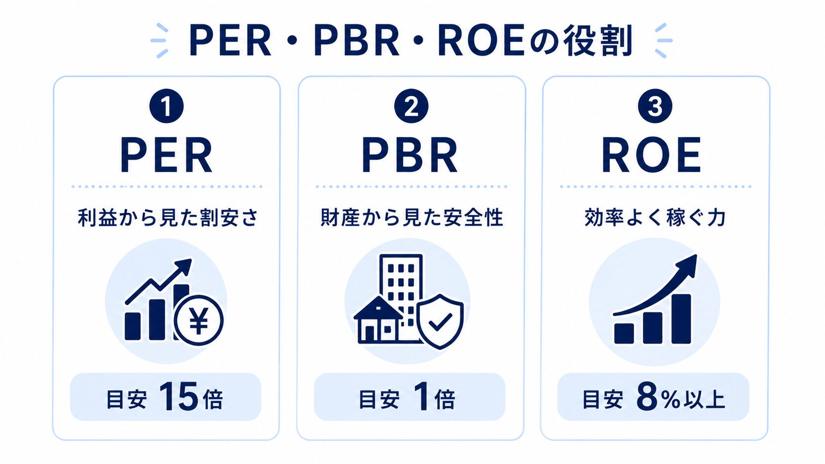 PERは割安さ・PBRは安全性・ROEは稼ぐ力を見る指標だと整理した図