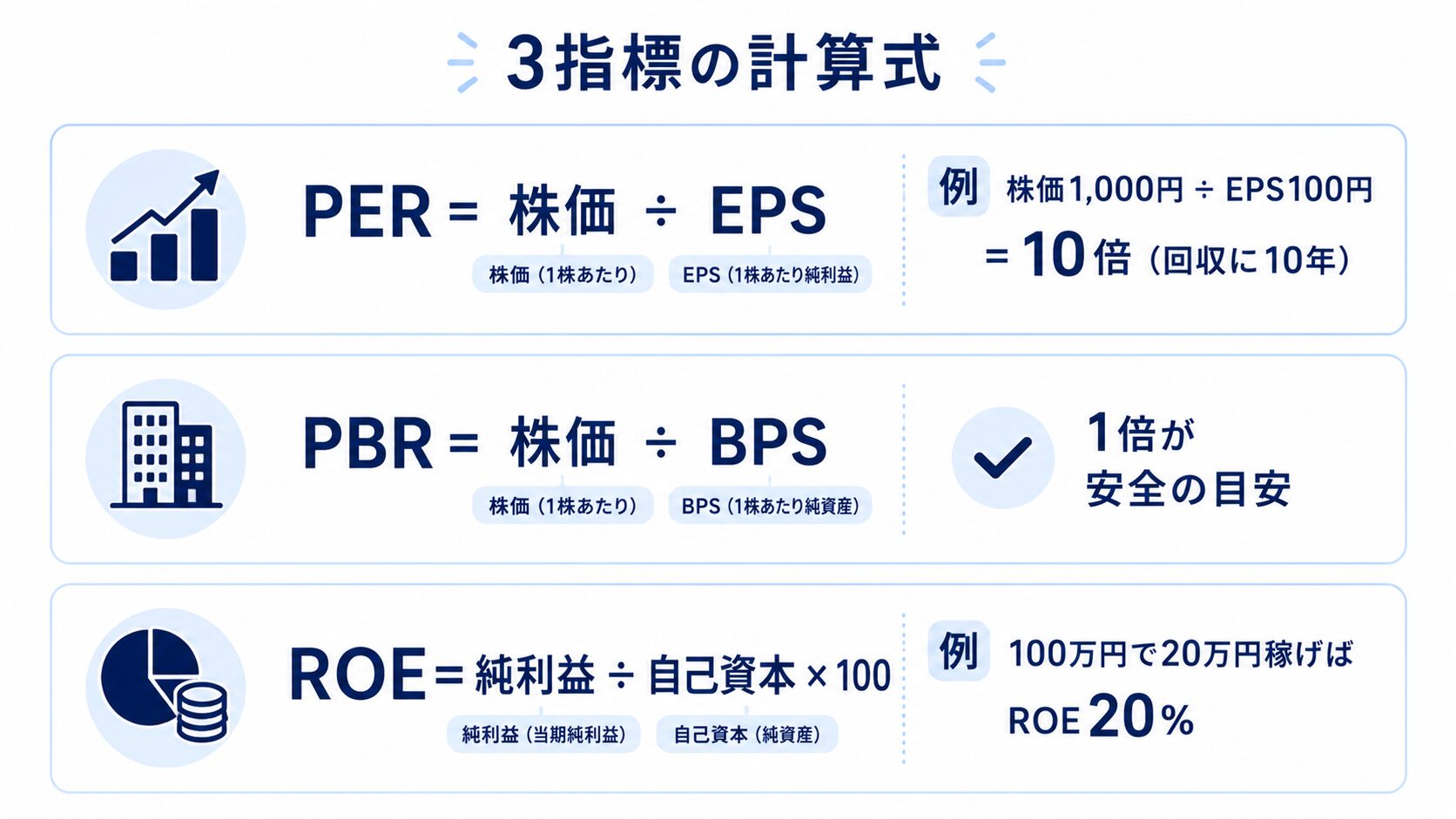 PER・PBR・ROEの計算式と具体例をまとめた図