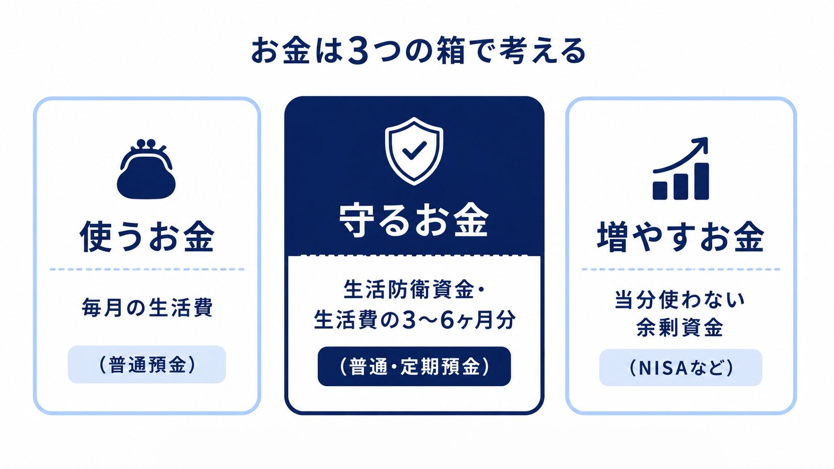 お金を「使うお金=生活費」「守るお金=生活防衛資金」「増やすお金=余剰資金の投資」の3つの箱に分ける考え方を示した図
