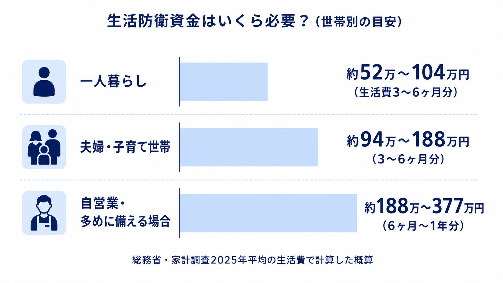 生活防衛資金の世帯別目安。一人暮らし約52万〜104万円、夫婦・子育て世帯約94万〜188万円、自営業や多めに備える場合は約188万〜377万円を示す図