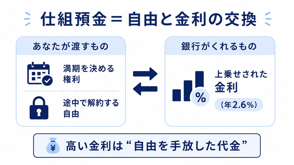 仕組預金は満期を決める権利や中途解約の自由を銀行に渡す代わりに、上乗せされた金利(年2.6%)を受け取る商品であることを示す交換の図