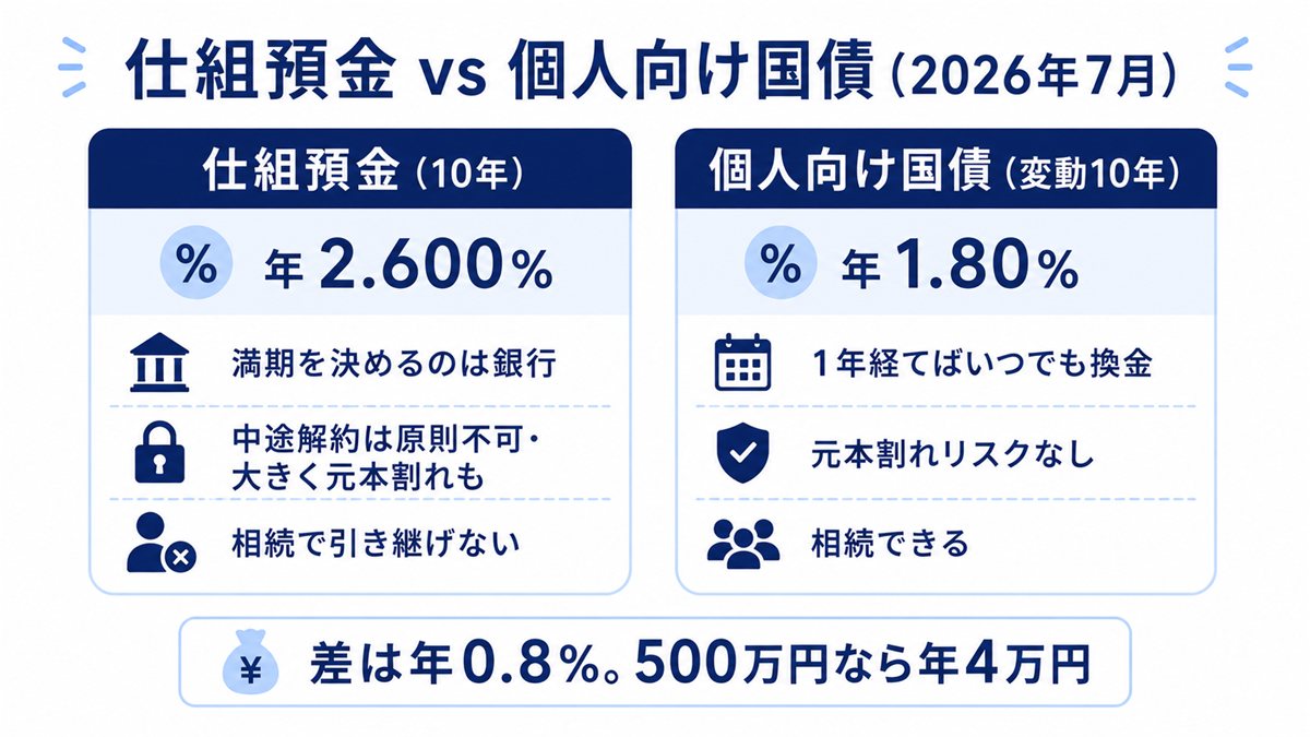 仕組預金(年2.600%・満期は銀行が決定・中途解約は原則不可で元本割れも・相続で引き継げない)と個人向け国債(年1.80%・1年経てばいつでも換金・元本割れリスクなし・相続できる)を比較し、差は年0.8%=500万円なら年4万円と示した図
