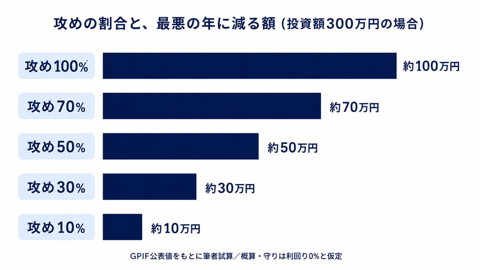 投資額300万円のとき攻めの割合を100%から10%に下げると最悪の年に減る額が約100万円から約10万円まで小さくなることを示した横棒グラフ