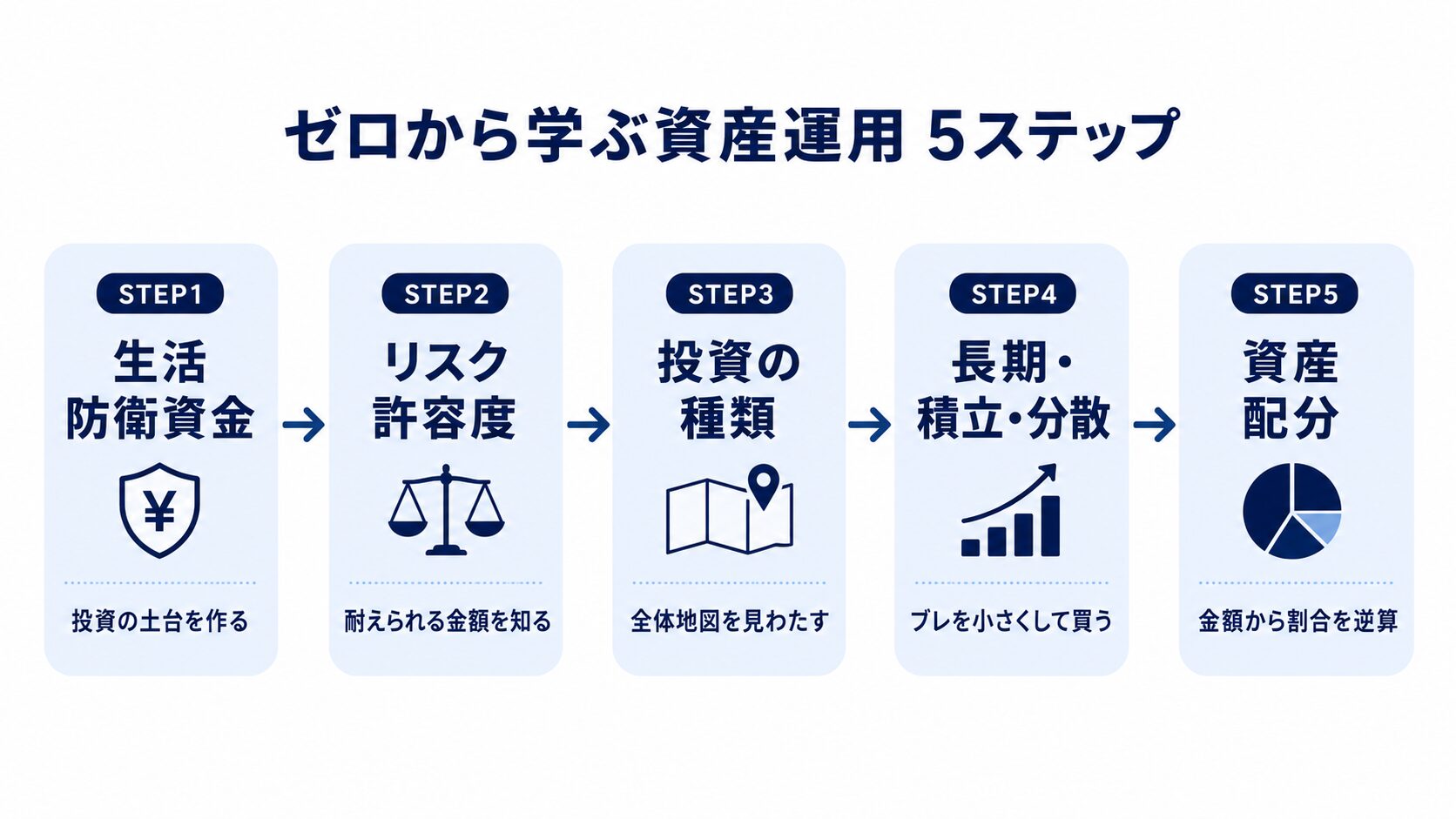 資産運用を学ぶ5つのステップ。生活防衛資金、リスク許容度、投資の種類、長期積立分散、資産配分の順に進むことを示した流れ図