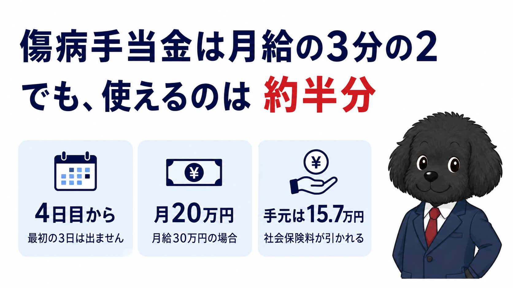 傷病手当金はいくらもらえるかを解説する記事のアイキャッチ画像。月給の3分の2でも使えるのは約半分であること、支給は4日目からであること、手元に残るのは15.7万円であることを示している