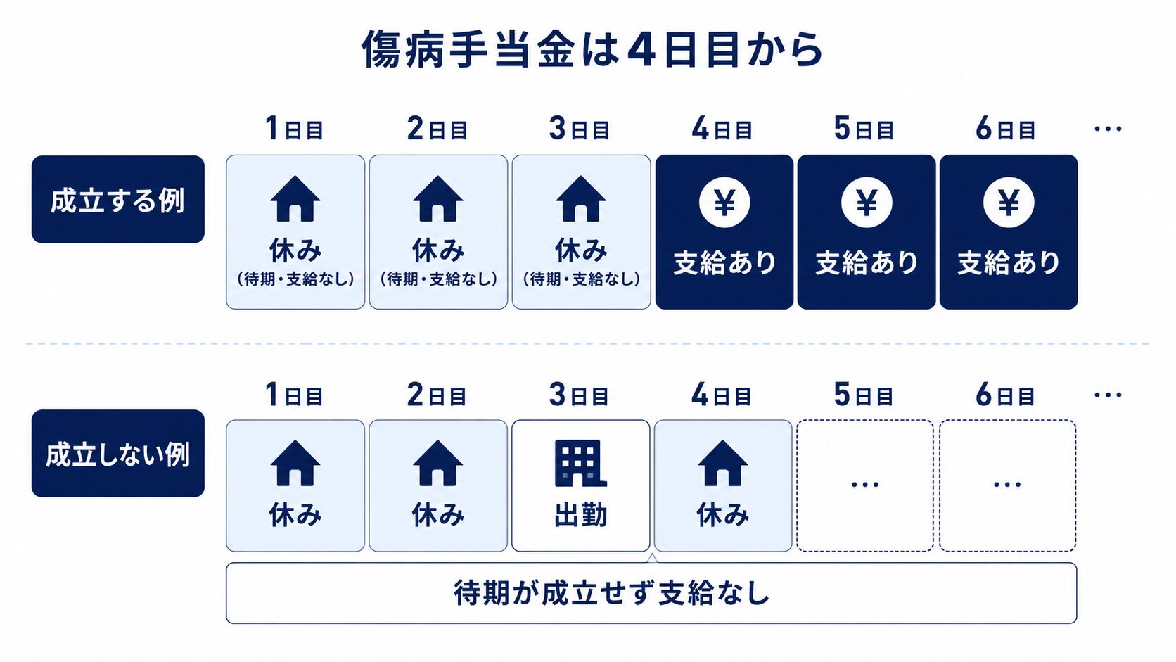 傷病手当金の待期3日間の考え方を示す図。連続して3日間休めば4日目から支給されるが、3日目に出勤すると待期が成立せず支給されないことを示す図