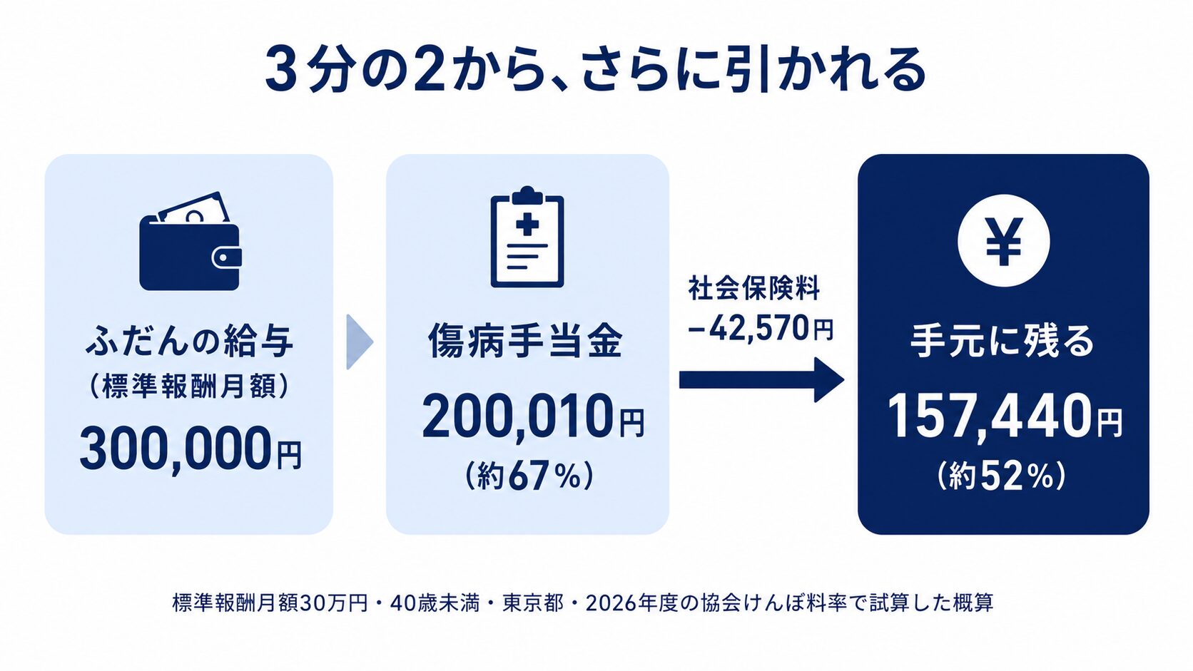 傷病手当金から社会保険料が引かれる流れを示す図。標準報酬月額30万円の人は傷病手当金が月200,010円だが、社会保険料42,570円が引かれ、手元に残るのは157,440円で標準報酬月額の約52%になることを示す帯グラフ