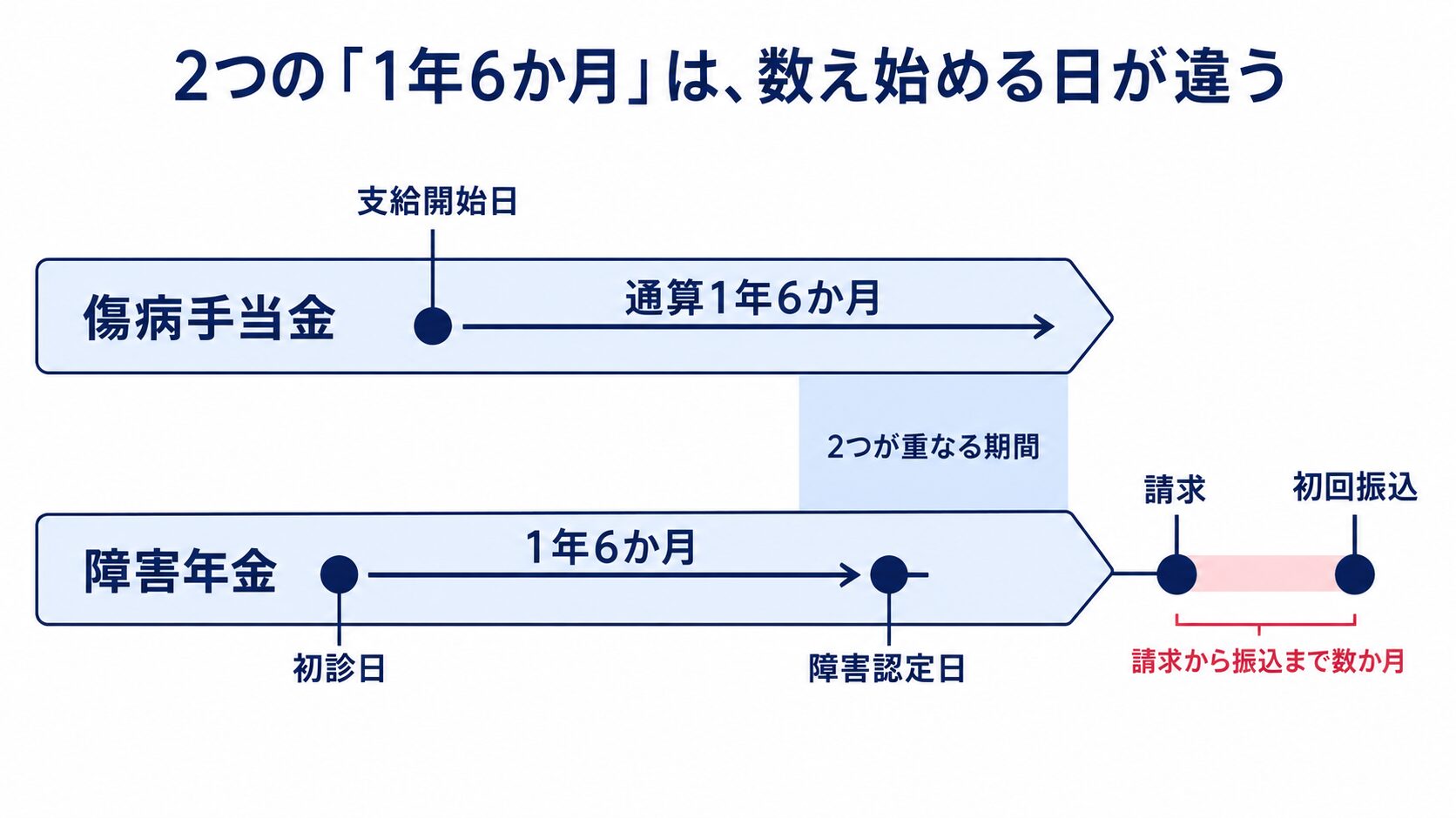 傷病手当金と障害年金の1年6か月は数え始める日が違うことを示す図。傷病手当金は支給開始日から通算1年6か月、障害年金は初診日から1年6か月で障害認定日を迎えるため2つの期間は重なり、お金が途切れるのは請求から初回振込までの数か月であることを示している
