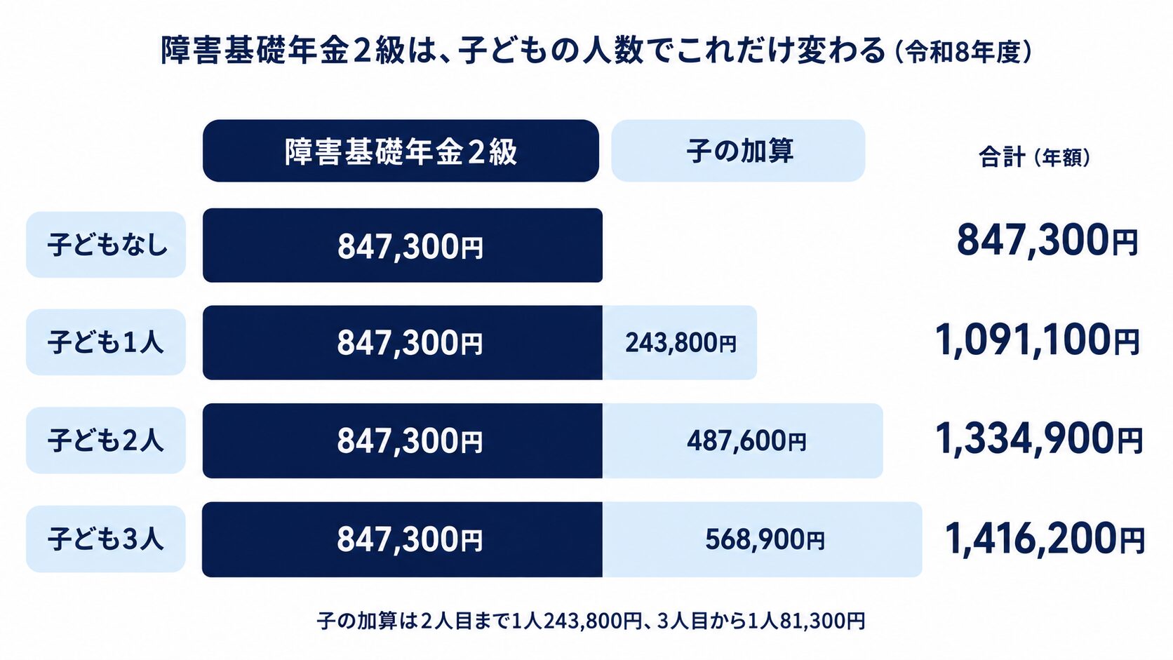 障害基礎年金2級に子の加算を足した金額を子どもの人数別に示す積み上げ棒グラフ。子どもなしで847,300円、1人で1,091,100円、2人で1,334,900円、3人で1,416,200円。子の加算は2人目まで1人243,800円、3人目から1人81,300円
