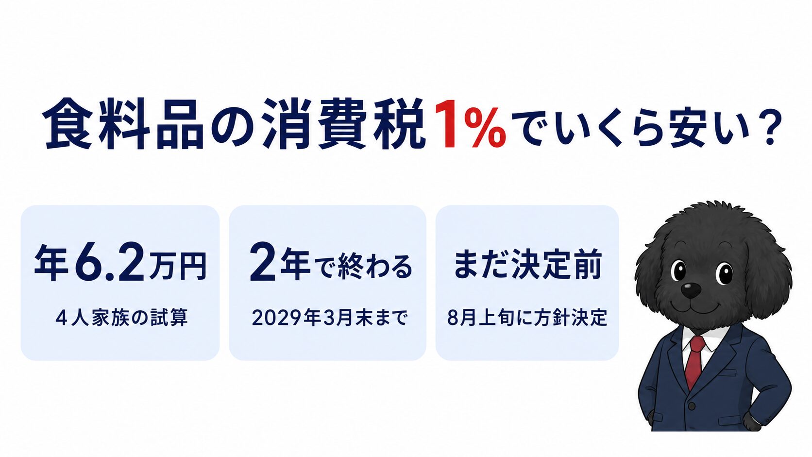 食料品の消費税1%でいくら安くなるかを解説する記事のアイキャッチ画像。4人家族で年6.2万円、2年で終わる措置、2026年7月時点では未決定であることを示している