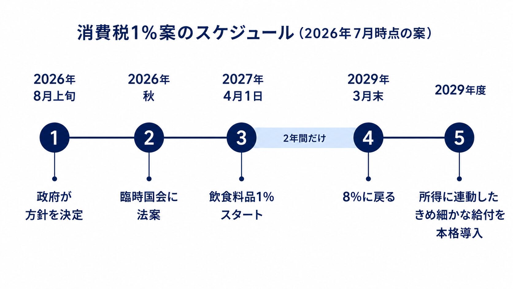 食料品の消費税1%案のスケジュールを示す時系列図。2026年8月に方針決定、2027年4月に1%開始、2029年3月末に8%へ戻り、2029年度に所得に連動した給付を本格導入する流れを示している