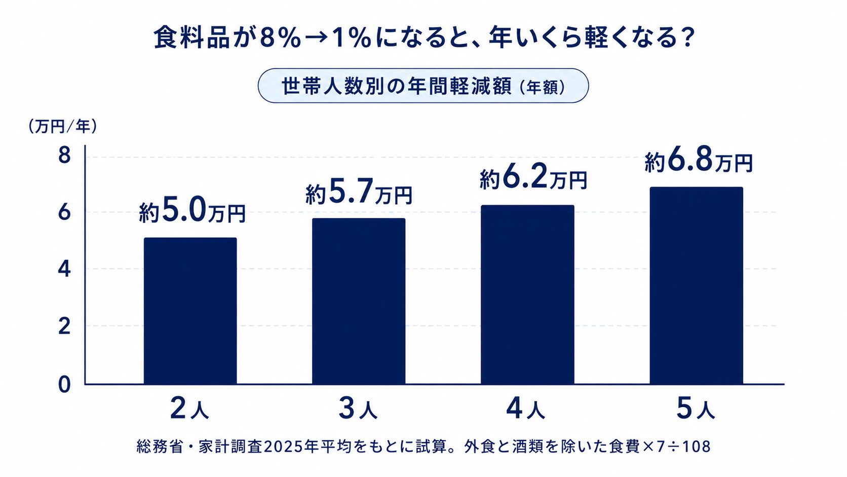 世帯人数別に食料品の消費税が8%から1%になった場合に年間で軽くなる金額を示す棒グラフ。2人世帯で約5.0万円、3人で約5.7万円、4人で約6.2万円、5人で約6.8万円