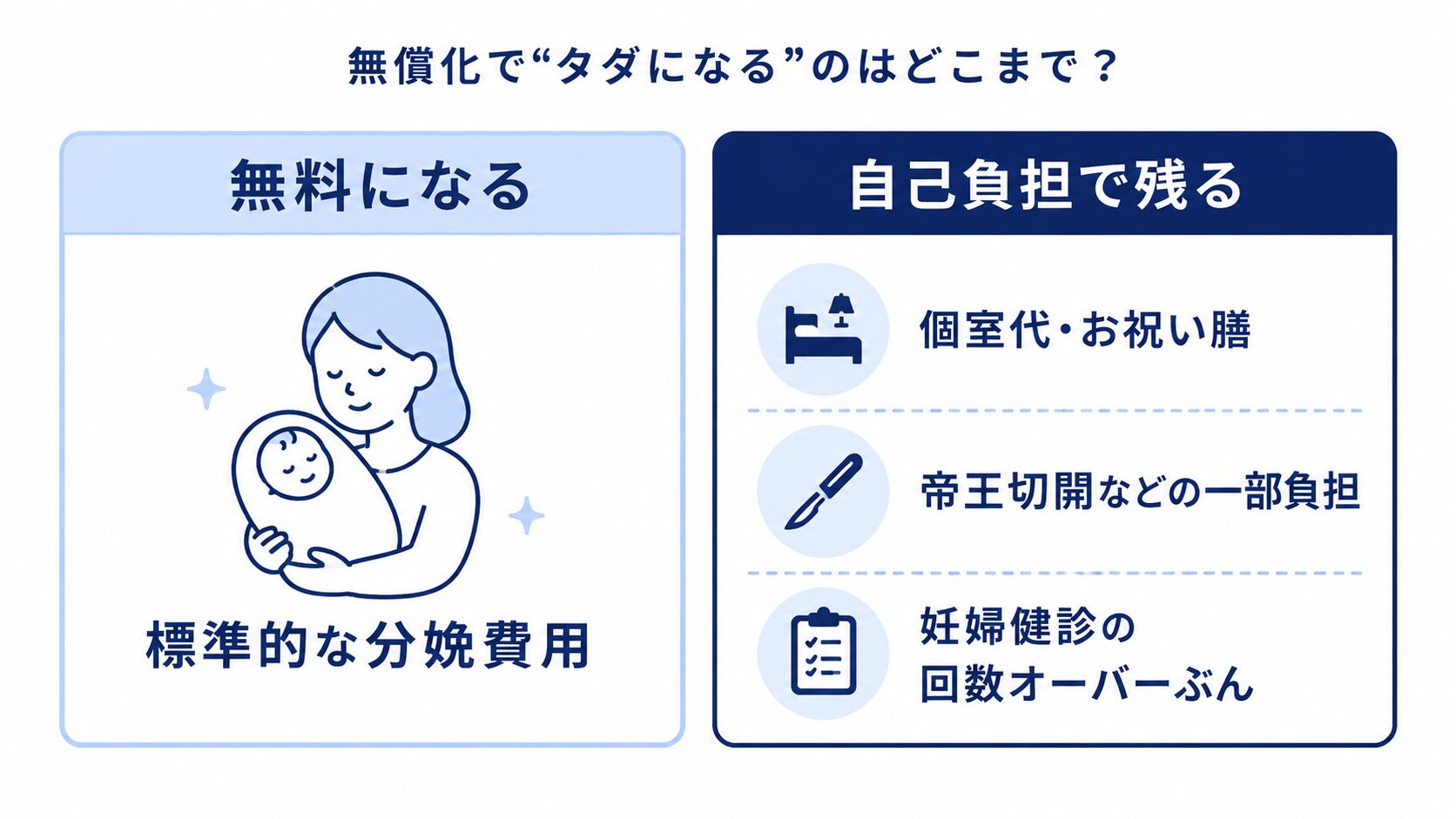 出産費用の無償化で無料になるのは標準的な分娩費用のみで、個室代・お祝い膳・帝王切開の一部負担・妊婦健診の超過分は自己負担として残ることを示す対比図