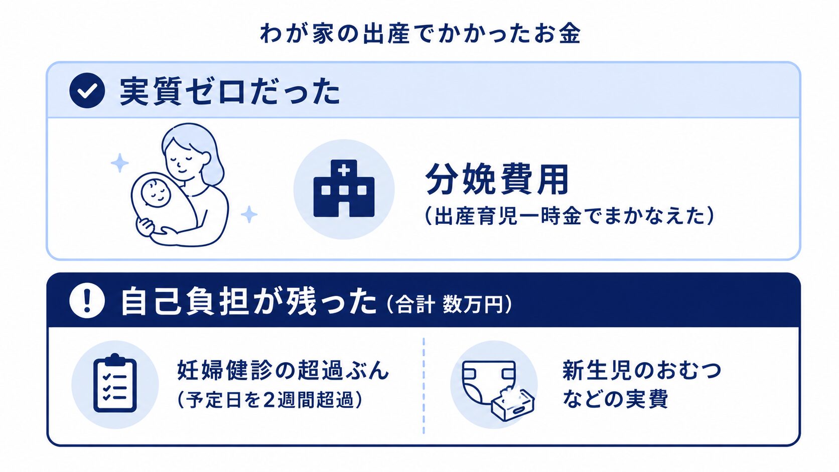 3人出産した家庭の費用例。分娩費用は出産育児一時金でまかなえて実質ゼロだが、妊婦健診の超過分や新生児のおむつ代など合計数万円の自己負担が残ったことを示す図
