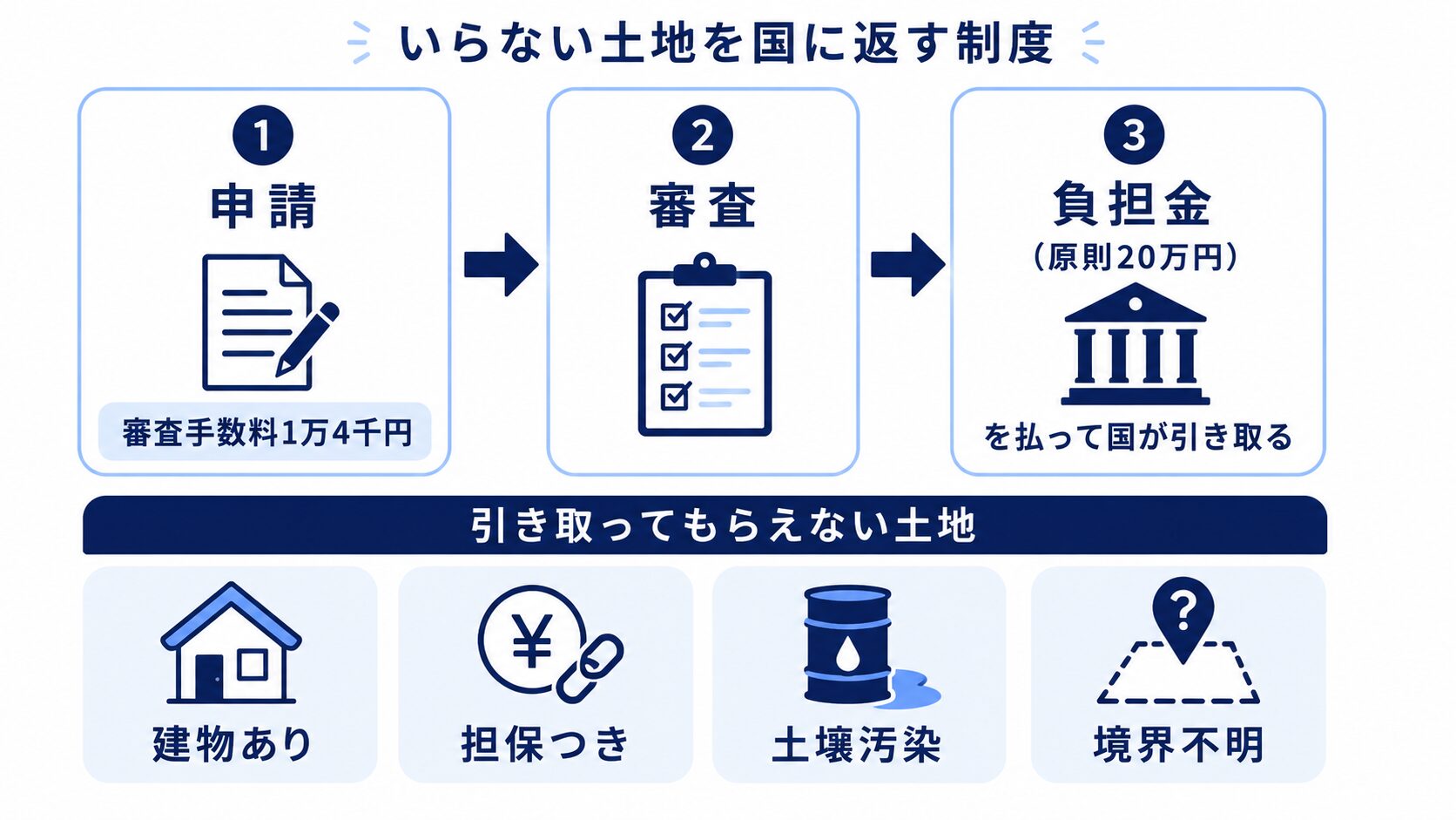 相続土地国庫帰属制度で国に土地を引き取ってもらう流れ（申請・審査手数料・負担金）と、引き取ってもらえない土地の例を示す図