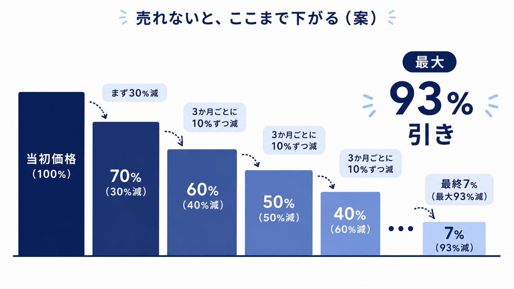 国が引き取った相続土地が売れず、価格を30%減から3か月ごとに10%ずつ、最大93%まで下げる新ルール案の流れを示す図
