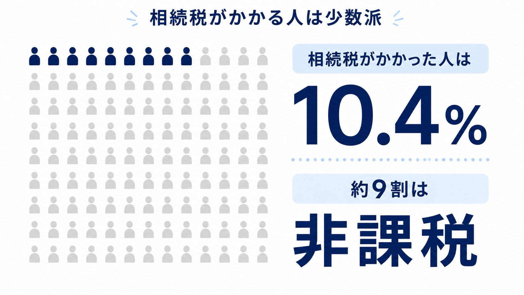 相続税が実際にかかった人は10.4%だけで、約9割の家庭には相続税がかからないことを示す図