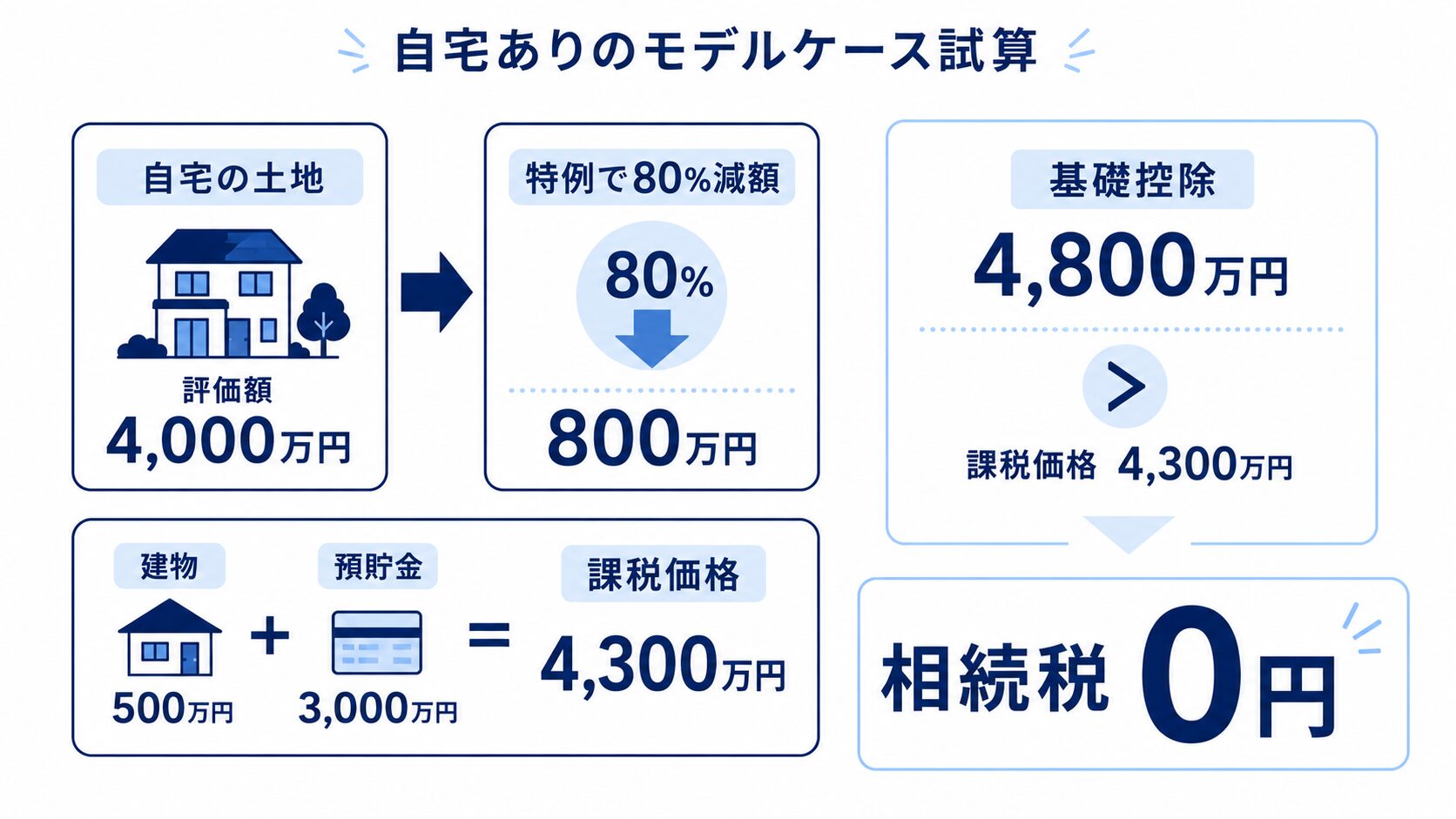 自宅の土地は小規模宅地等の特例で評価額が4,000万円から800万円に下がり、基礎控除4,800万円以内に収まって相続税がゼロになるモデルケースを示す図
