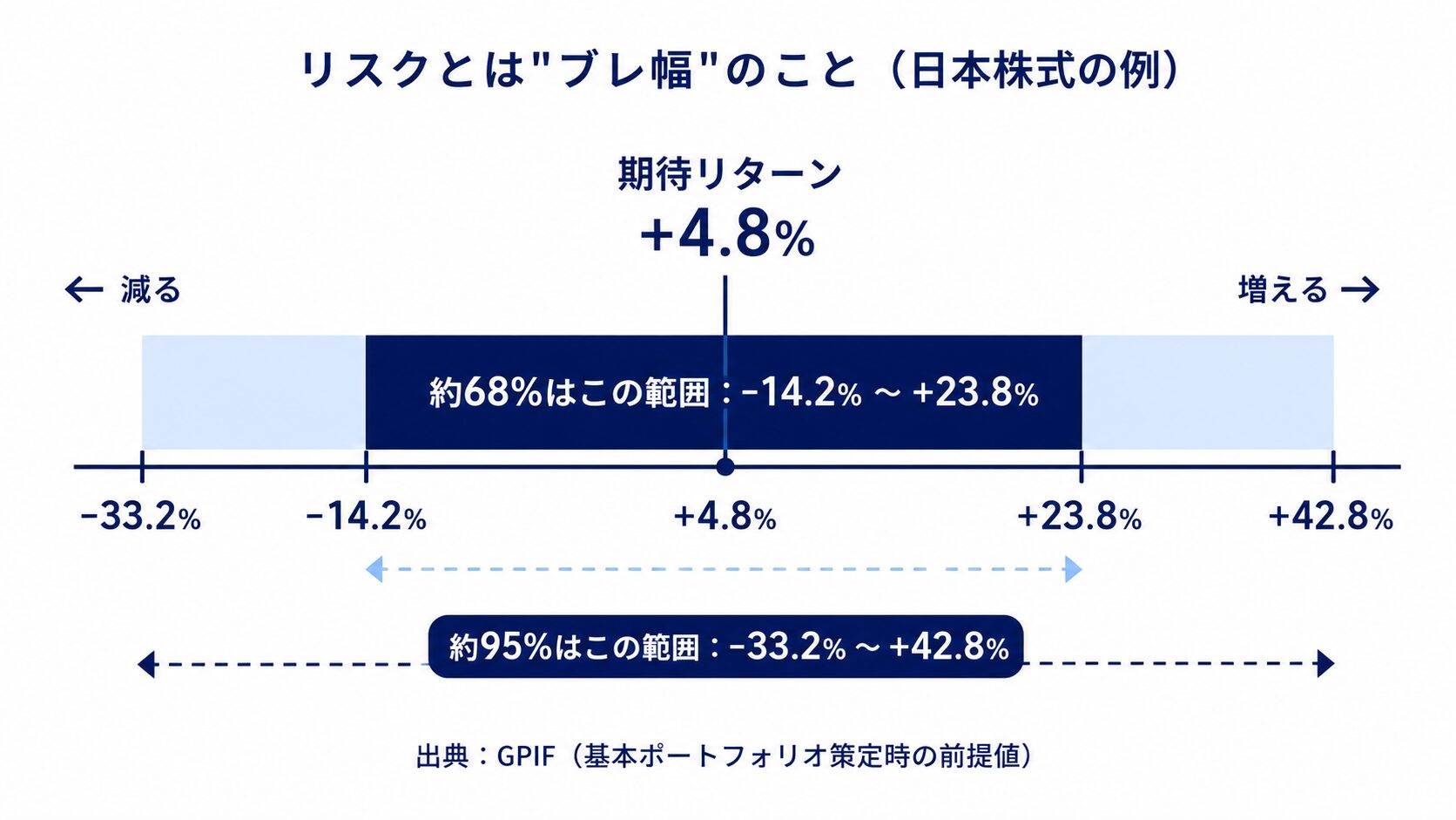日本株式の1年間のリターンは約68%が-14.2%〜+23.8%、約95%が-33.2%〜+42.8%の範囲に収まることを示す帯グラフ