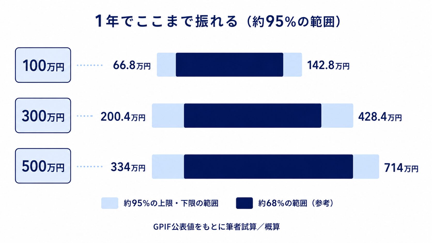 投資額100万円・300万円・500万円が1年でどこまで振れるか(約95%の範囲)を示した横棒グラフ