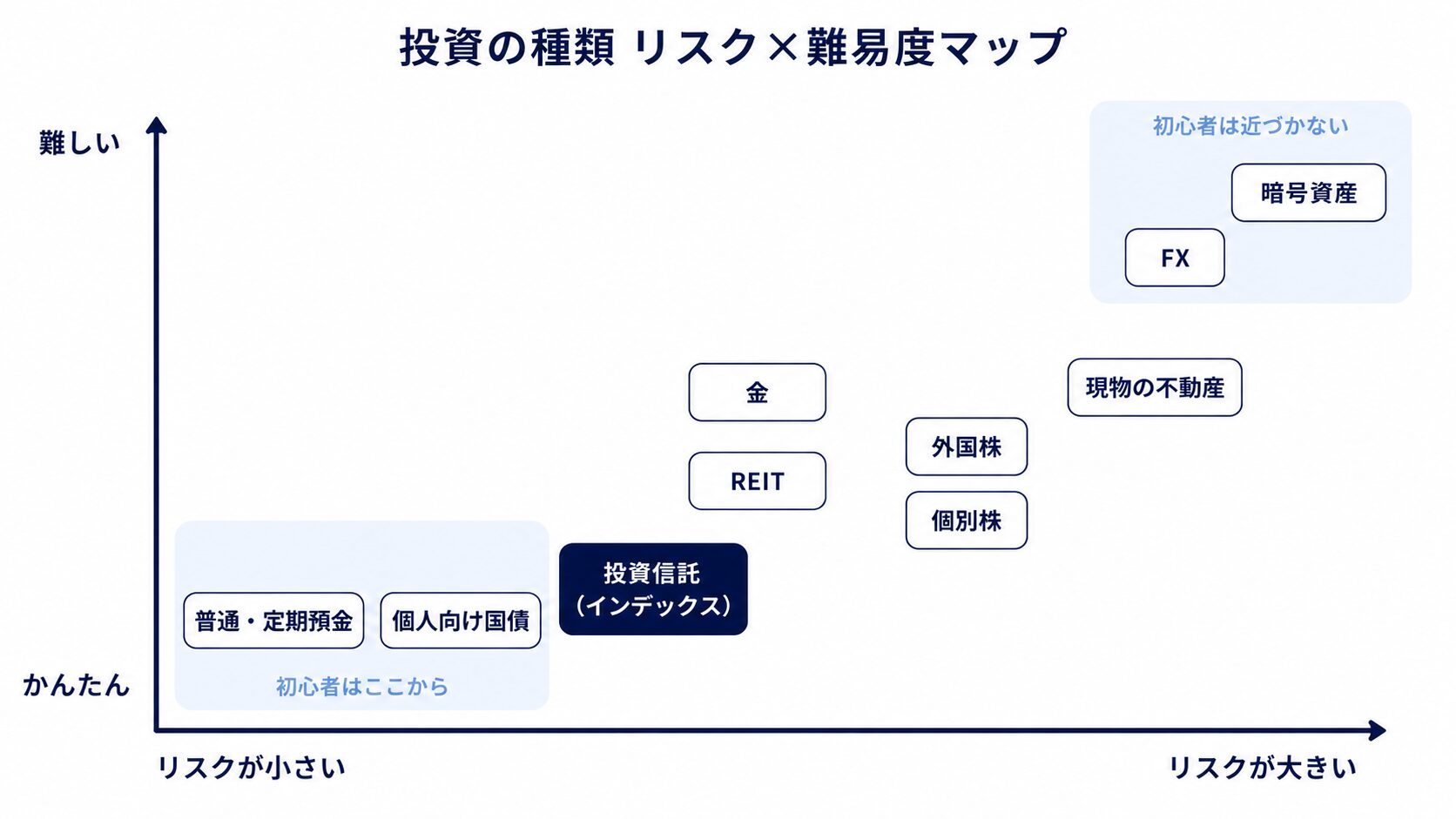 投資の種類10個をリスクの大きさと難易度の2軸で配置したマップ。左下に預金と個人向け国債、中央にインデックス投資信託や金やREIT、右上にFXと暗号資産が置かれている図