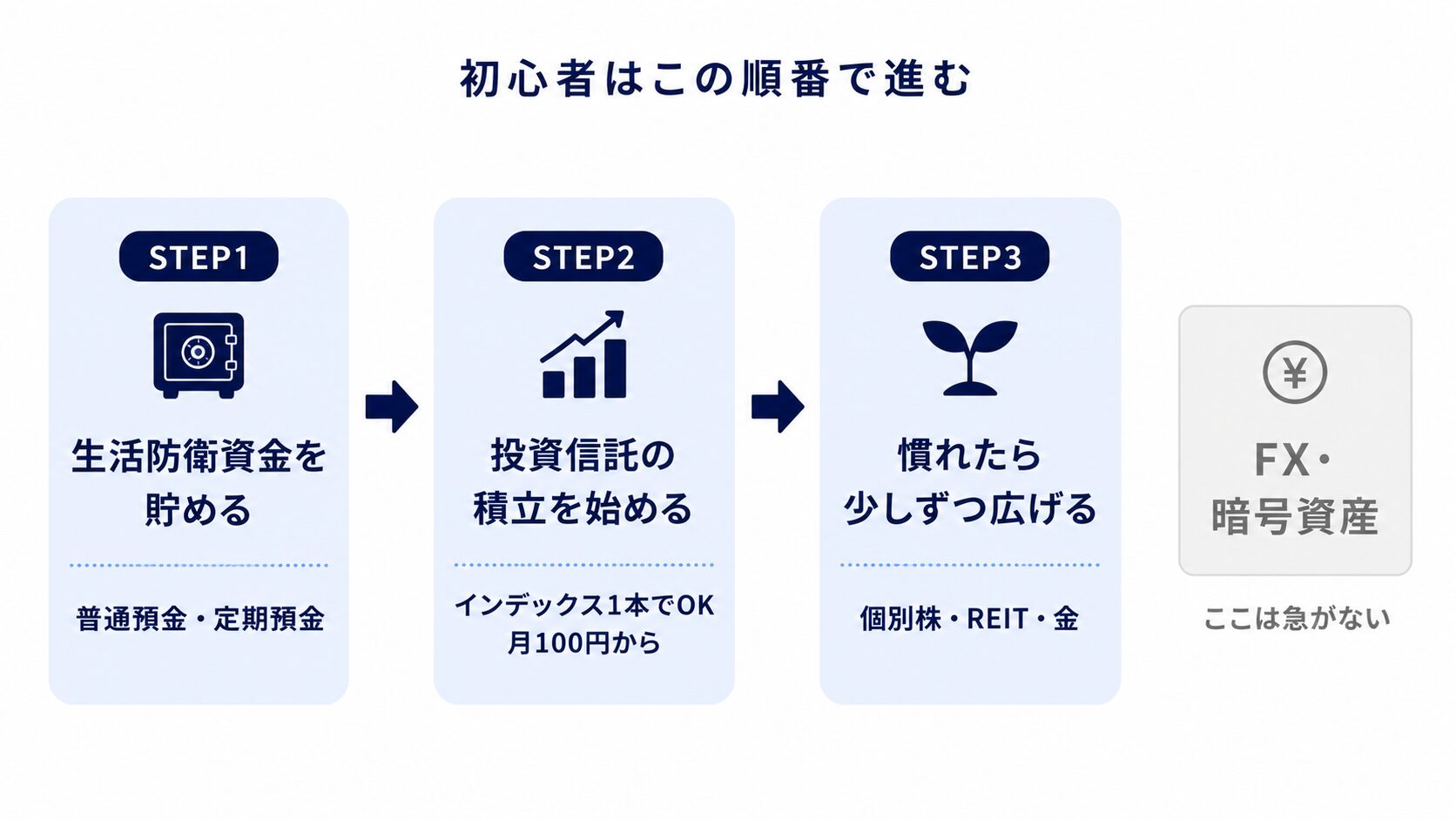 投資初心者の進み方を示す3ステップの図。生活防衛資金を貯める、投資信託の積立を始める、慣れたら個別株やREITに広げる、という順番とFX・暗号資産は急がないことを示している