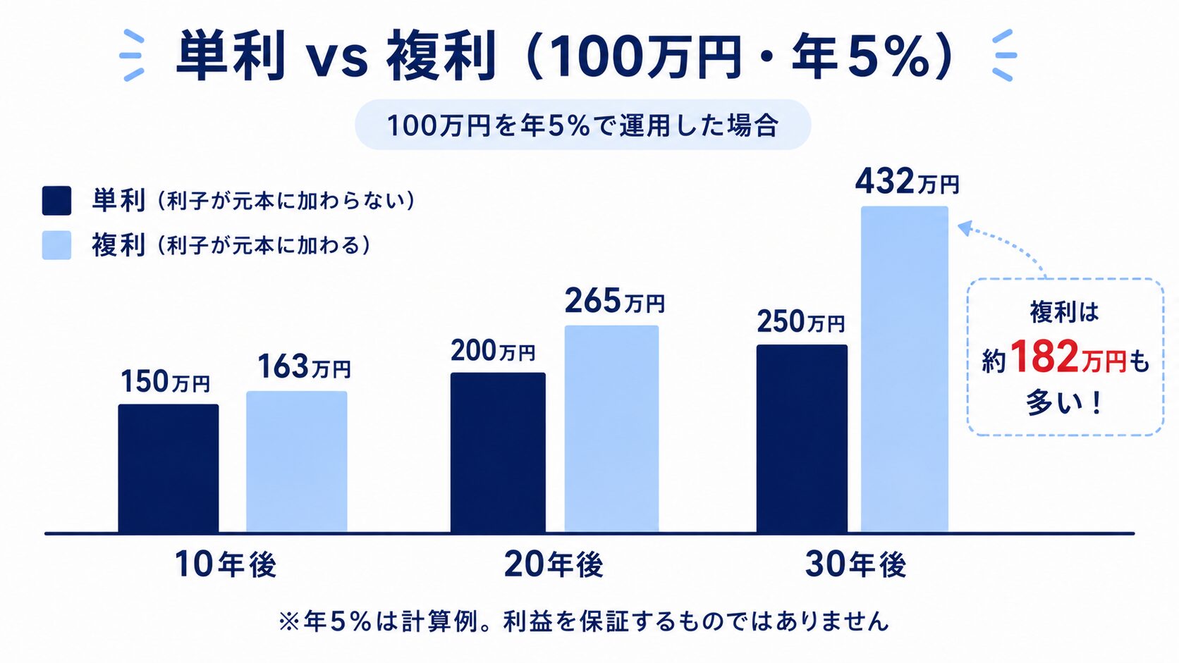 100万円を年5%で運用すると30年後に単利は250万円・複利は約432万円となり、複利が約182万円多くなることを示す棒グラフ