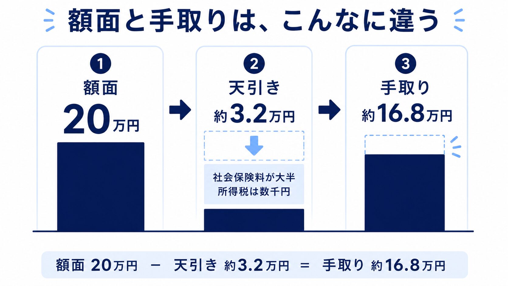 初任給の額面20万円から社会保険料など約3.2万円が天引きされ、手取りが約16.8万円になる流れを示す図