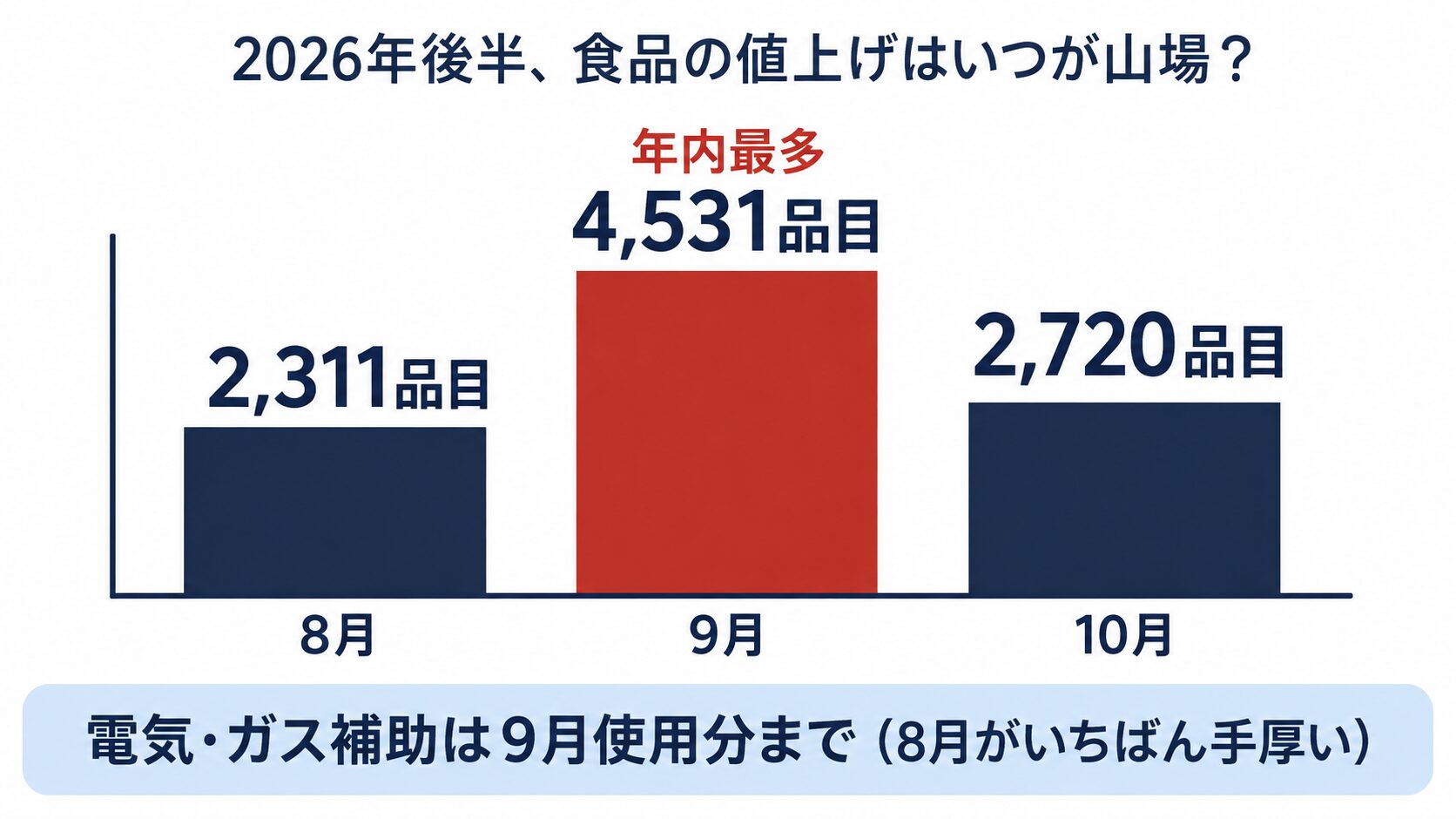 2026年後半の食品値上げ品目数を示す棒グラフ。8月2,311品目、9月4,531品目で年内最多、10月2,720品目。電気・ガス補助は9月使用分までで8月がいちばん手厚いことも示している