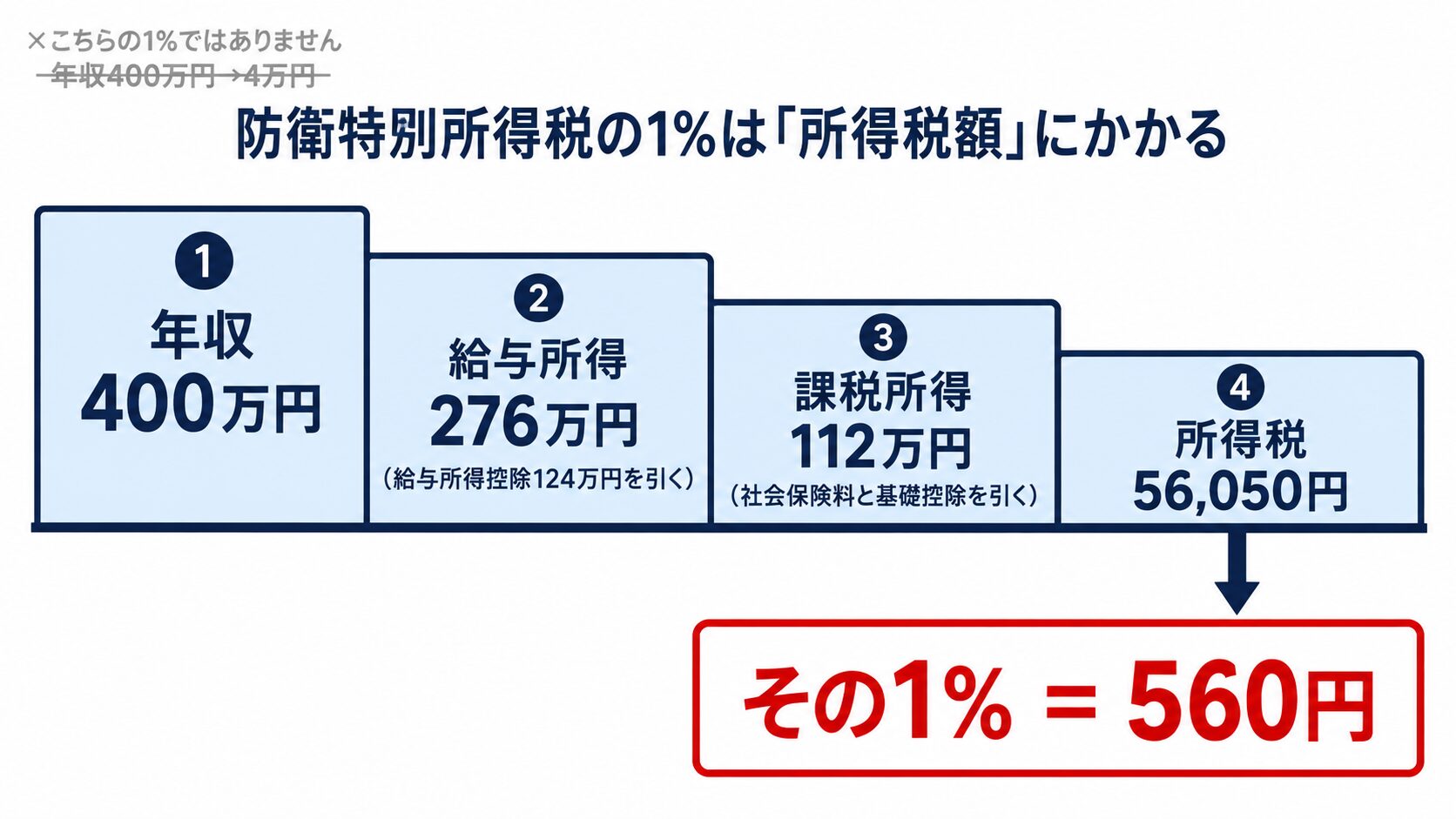 防衛特別所得税の1%が何に掛かるかを示す図。年収400万円から給与所得控除と各種控除を引いた所得税56,050円の1%である560円が防衛特別所得税になることを示している